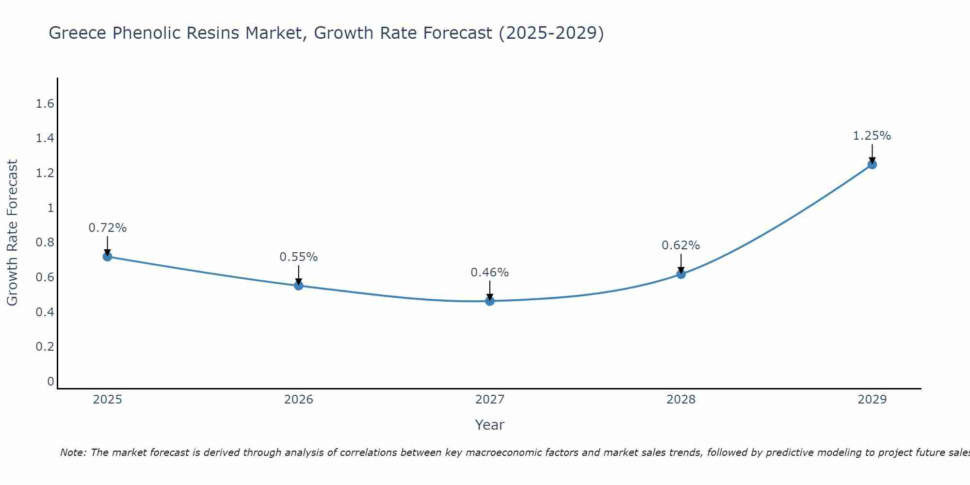 Greece Phenolic Resins Market Growth Rate