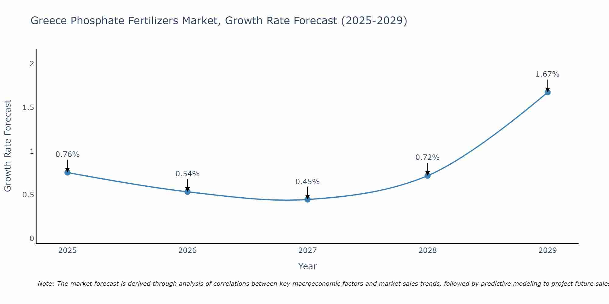 Greece Phosphate Fertilizers Market Growth Rate