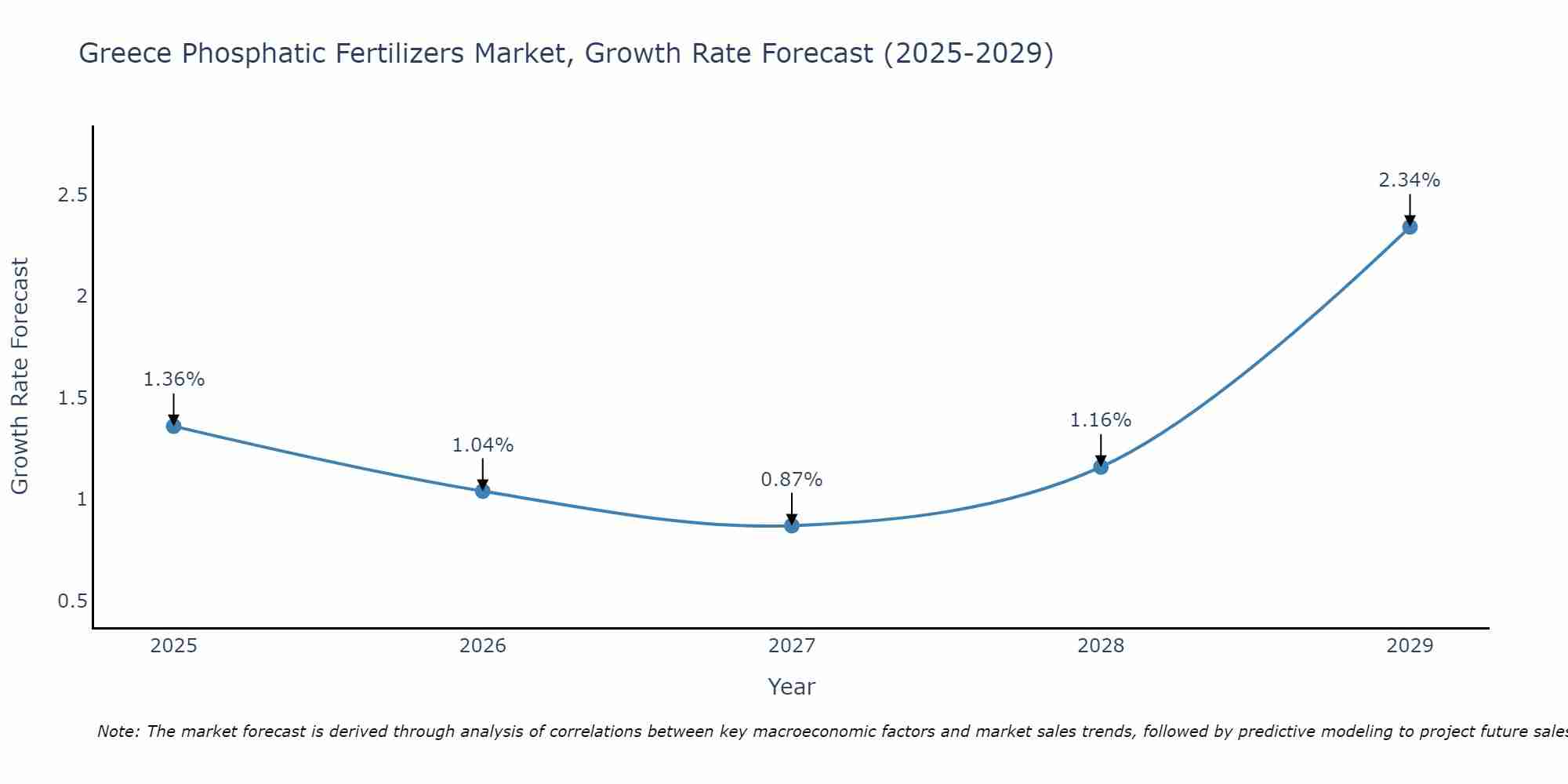 Greece Phosphatic Fertilizers Market Growth Rate