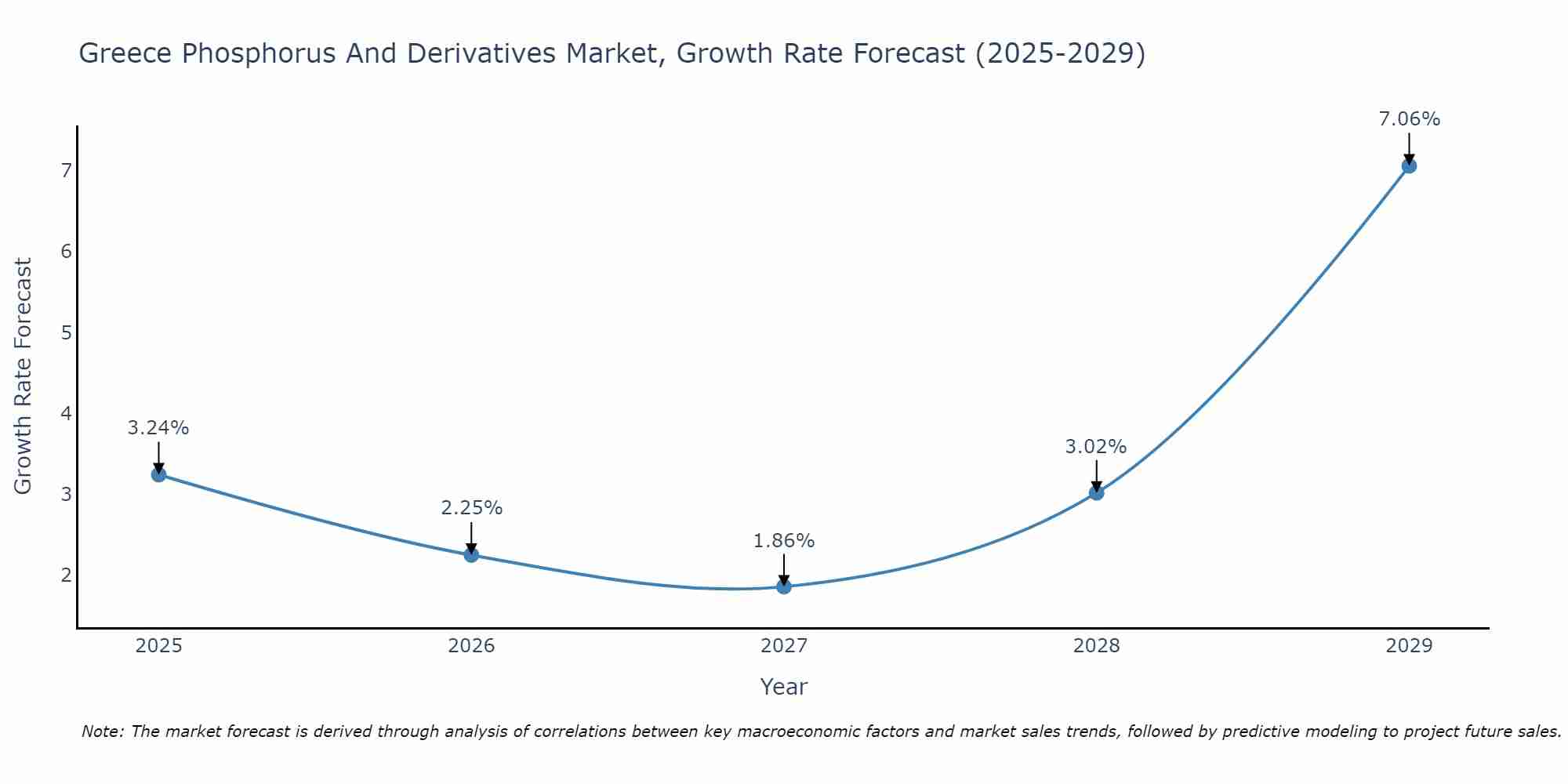 Greece Phosphorus And Derivatives Market Growth Rate