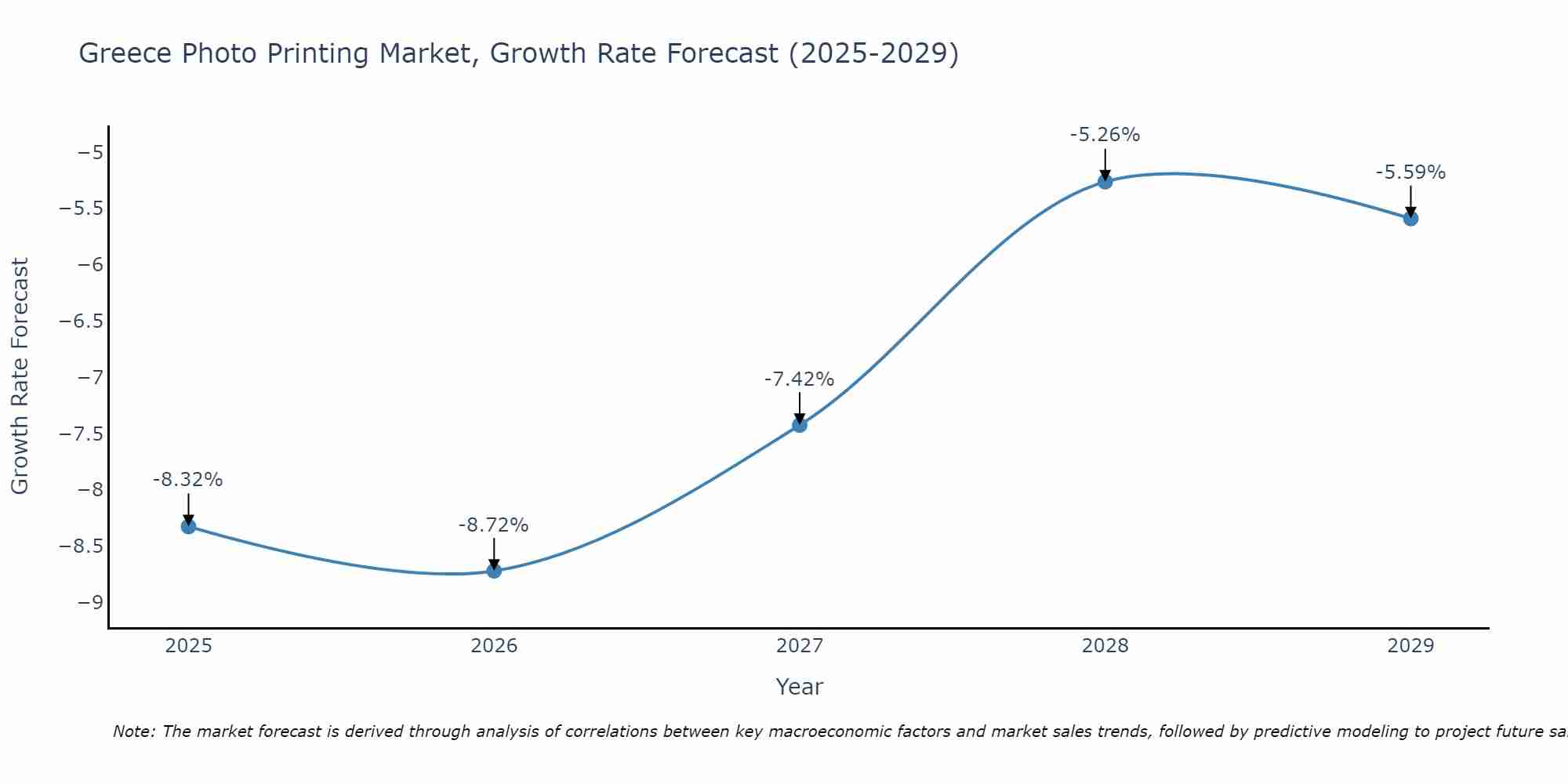 Greece Photo Printing Market Growth Rate