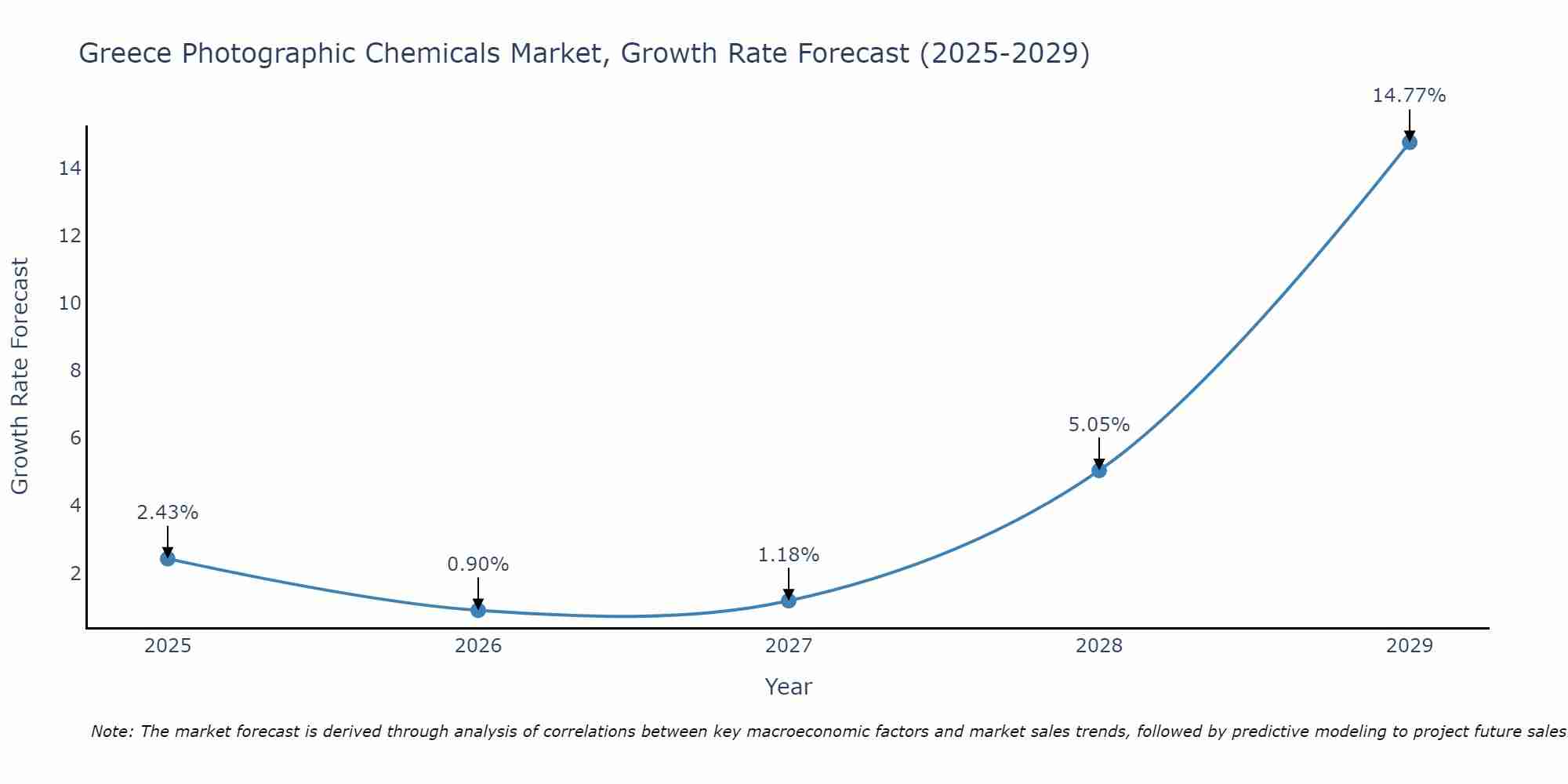 Greece Photographic Chemicals Market Growth Rate