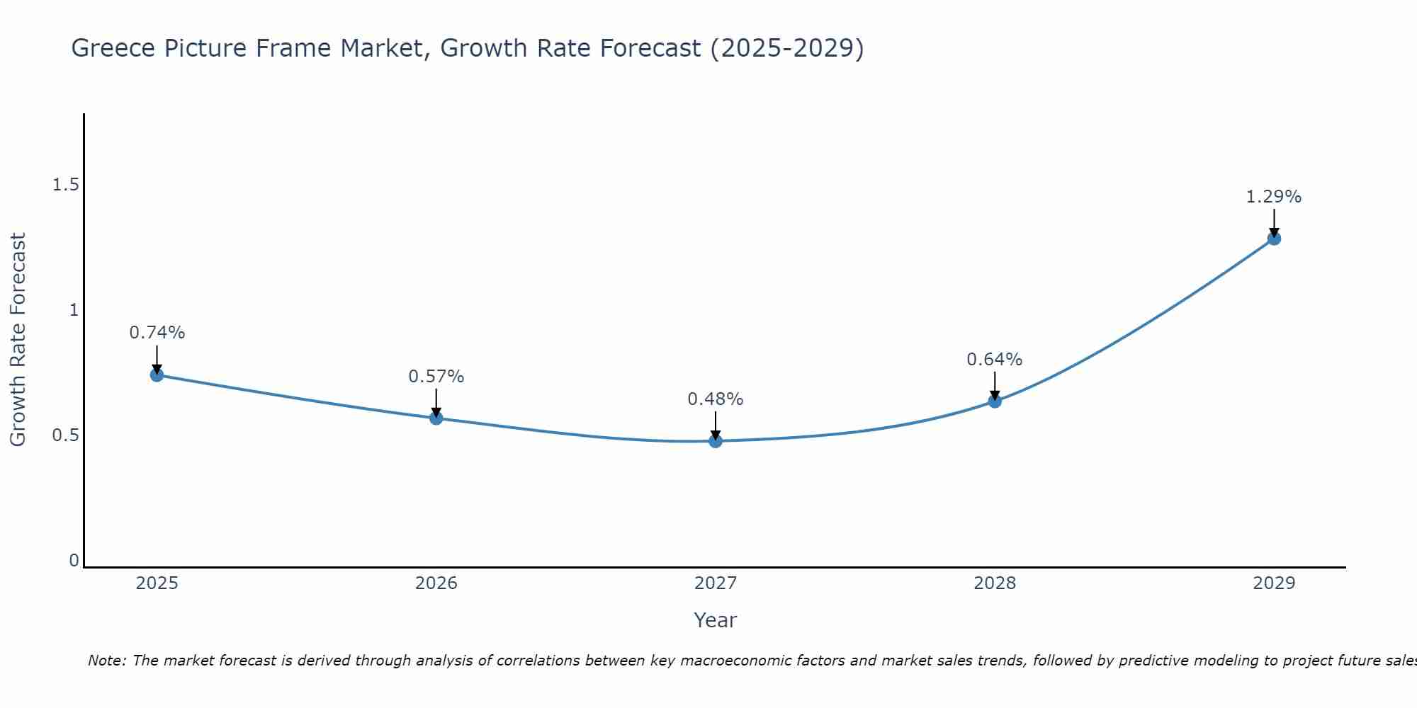 Greece Picture Frame Market Growth Rate