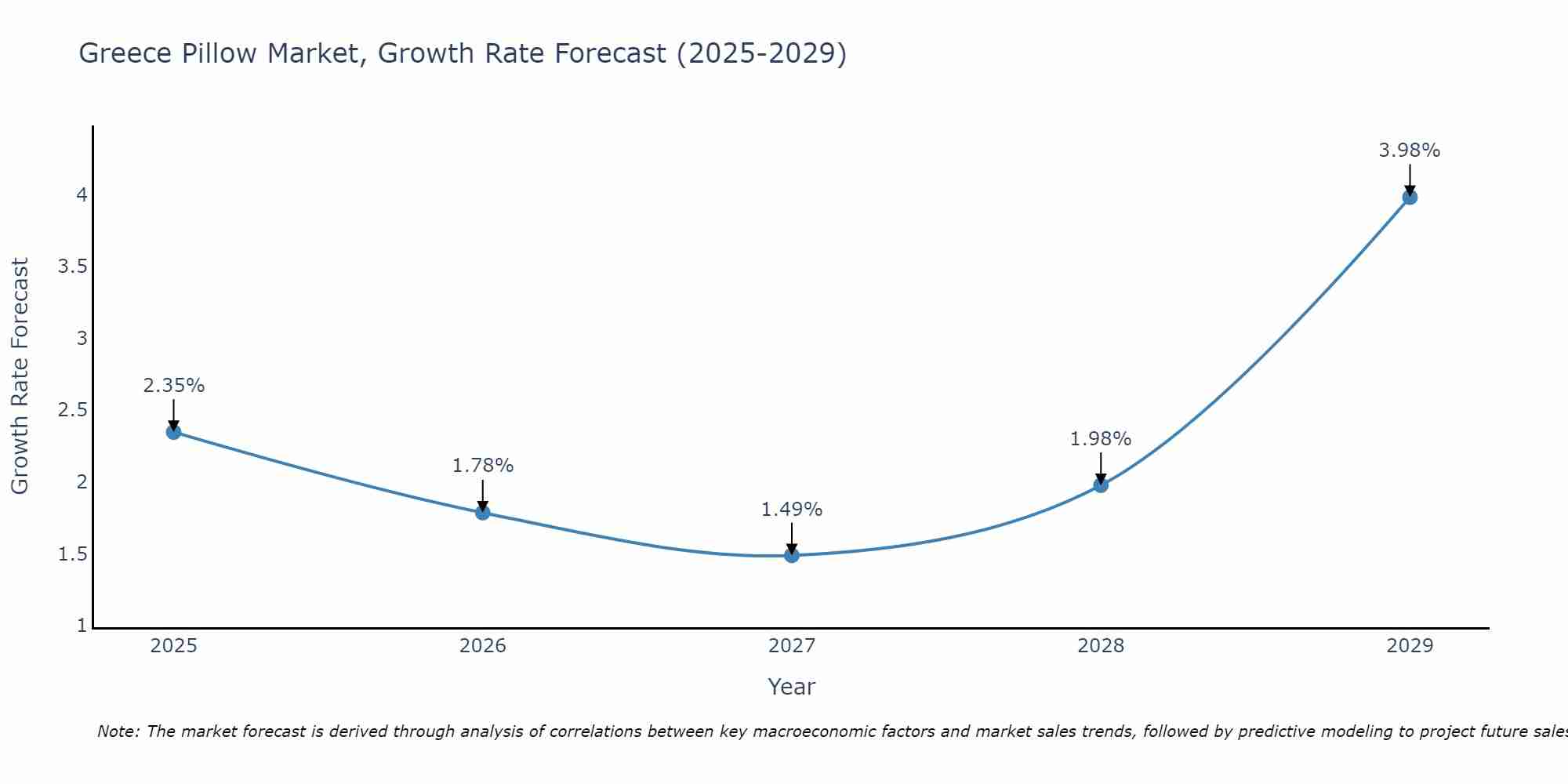 Greece Pillow Market Size Growth Rate
