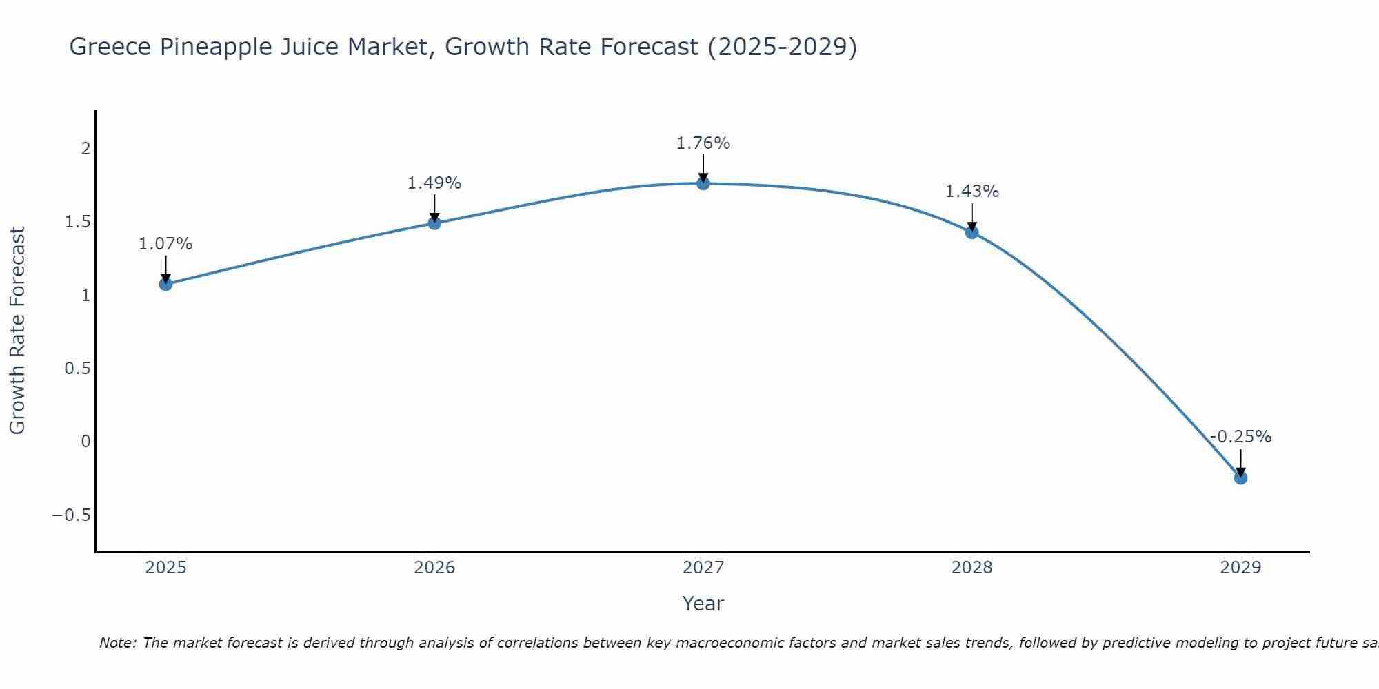 Greece Pineapple Juice Market Growth Rate