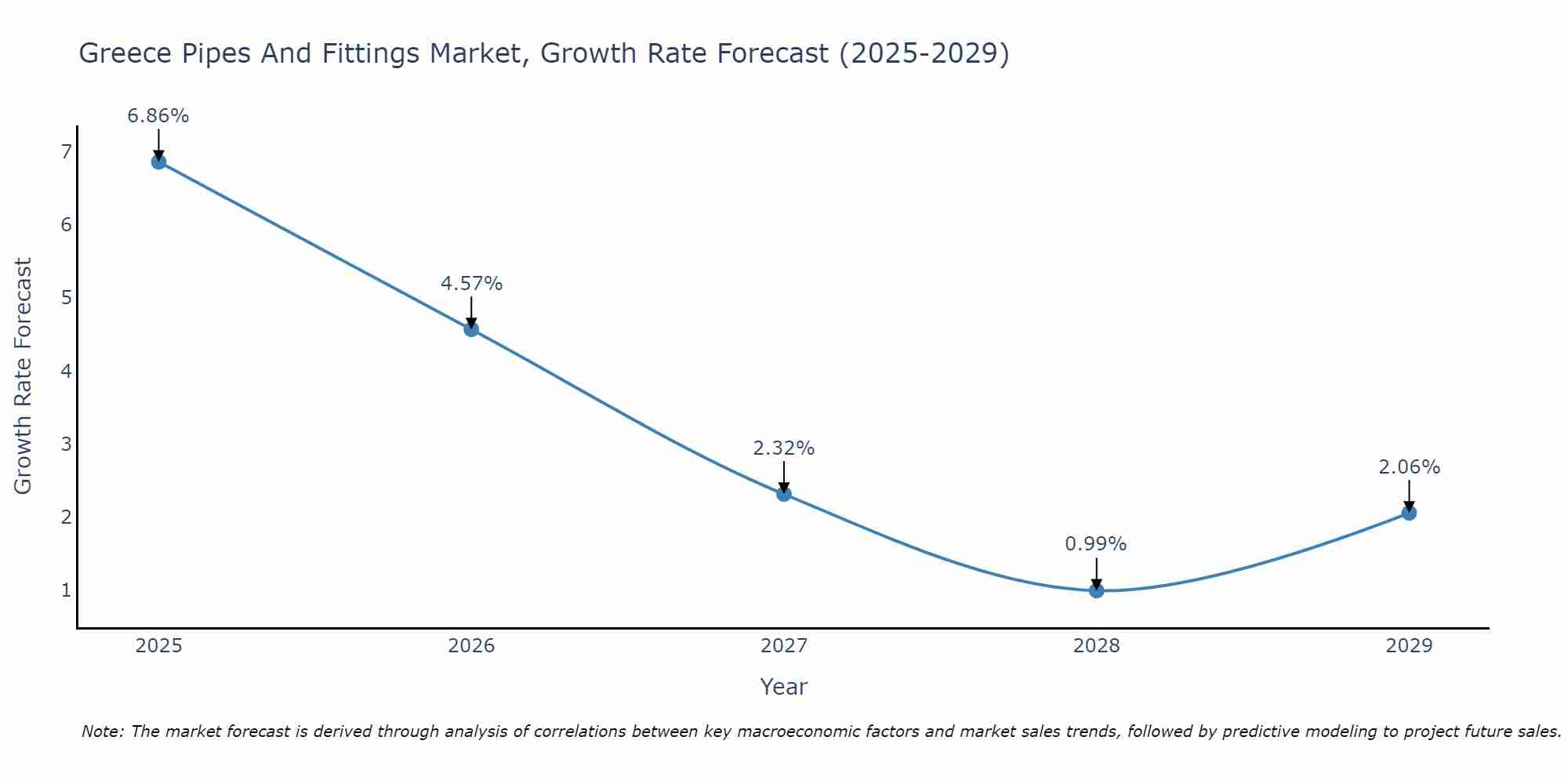 Greece Pipes And Fittings Market Growth Rate