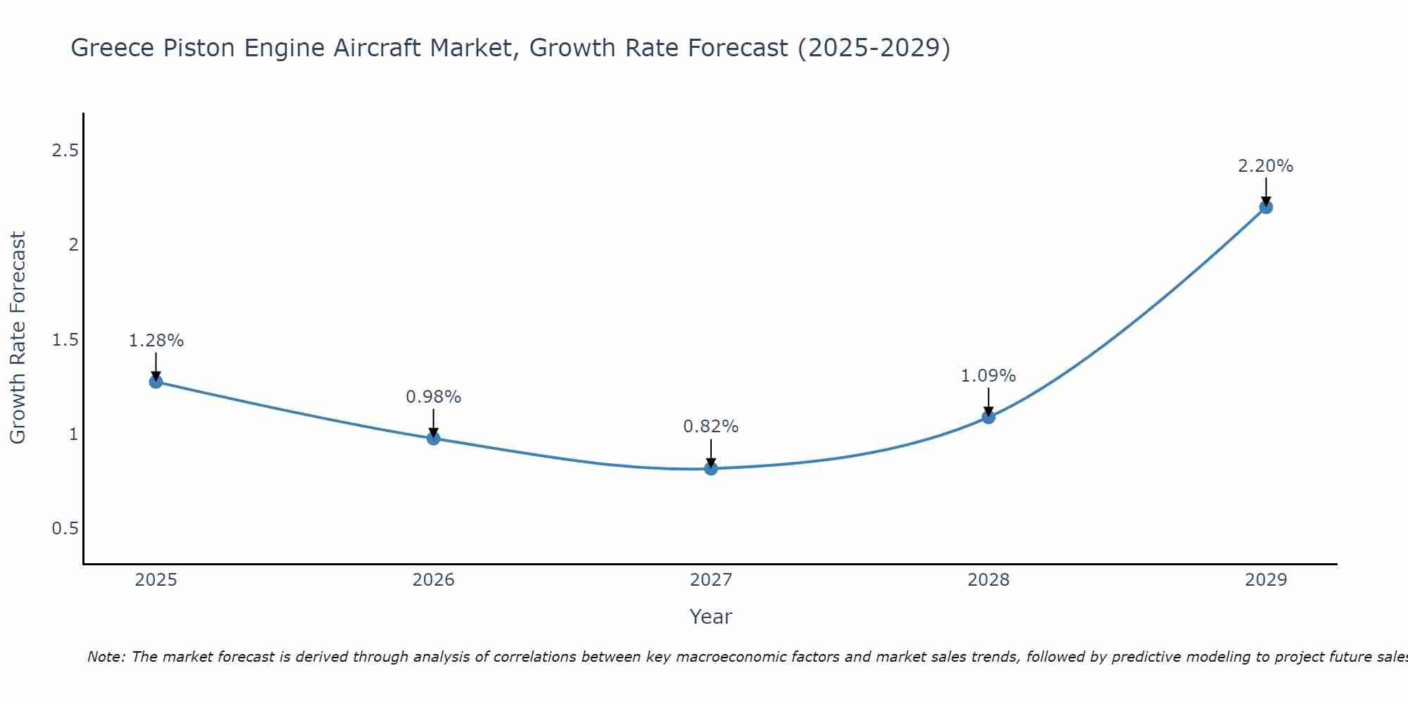 Greece Piston Engine Aircraft Market Growth Rate