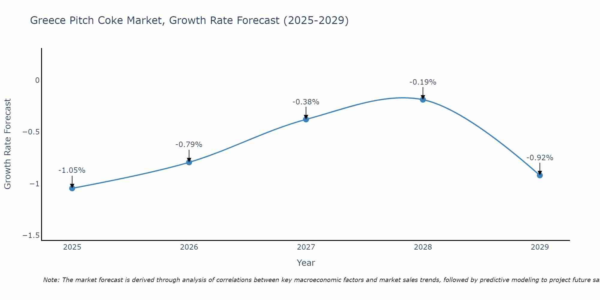 Greece Pitch Coke Market Growth Rate