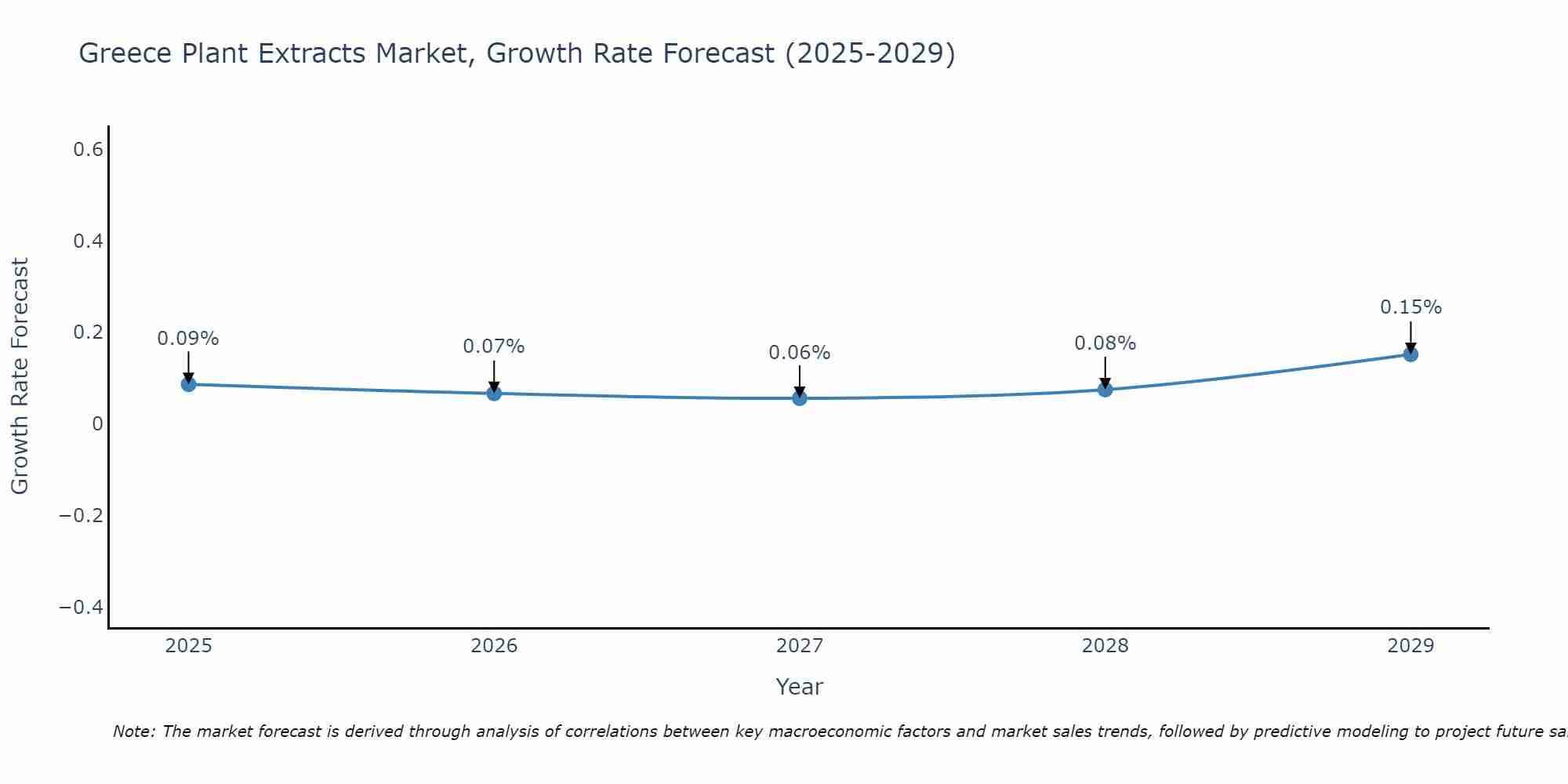 Greece Plant Extracts Market Size Growth Rate