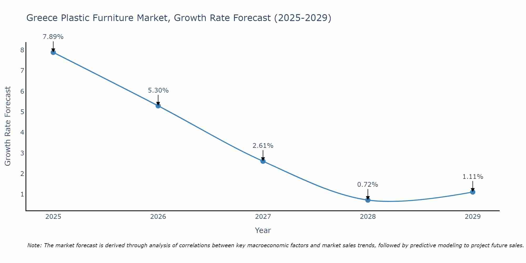 Greece Plastic Furniture Market Growth Rate
