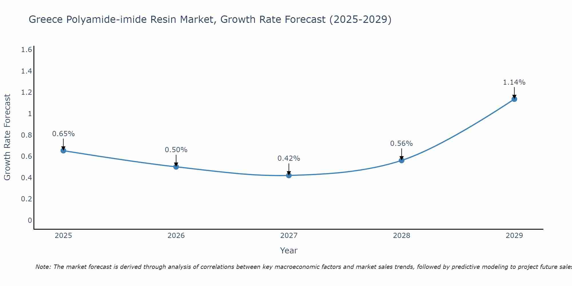 Greece Polyamide-imide Resin Market Growth Rate