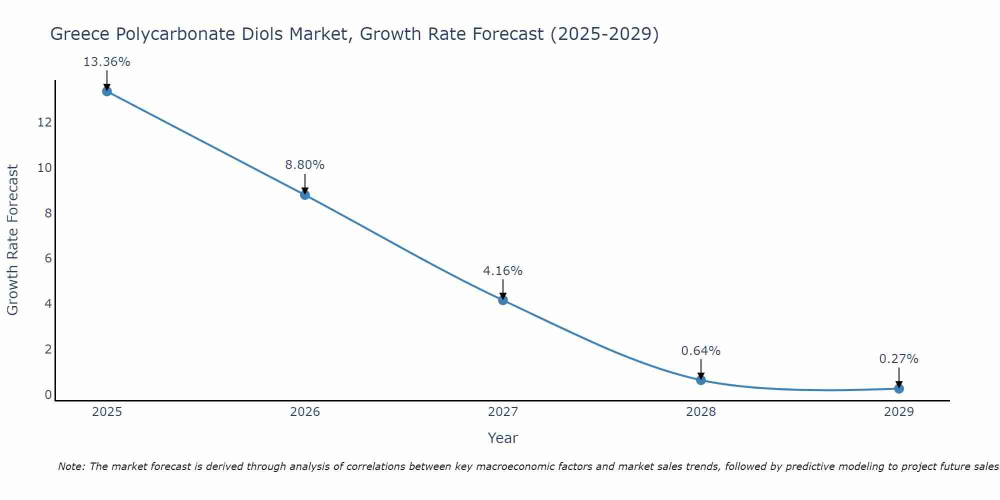 Greece Polycarbonate Diols Market Growth Rate