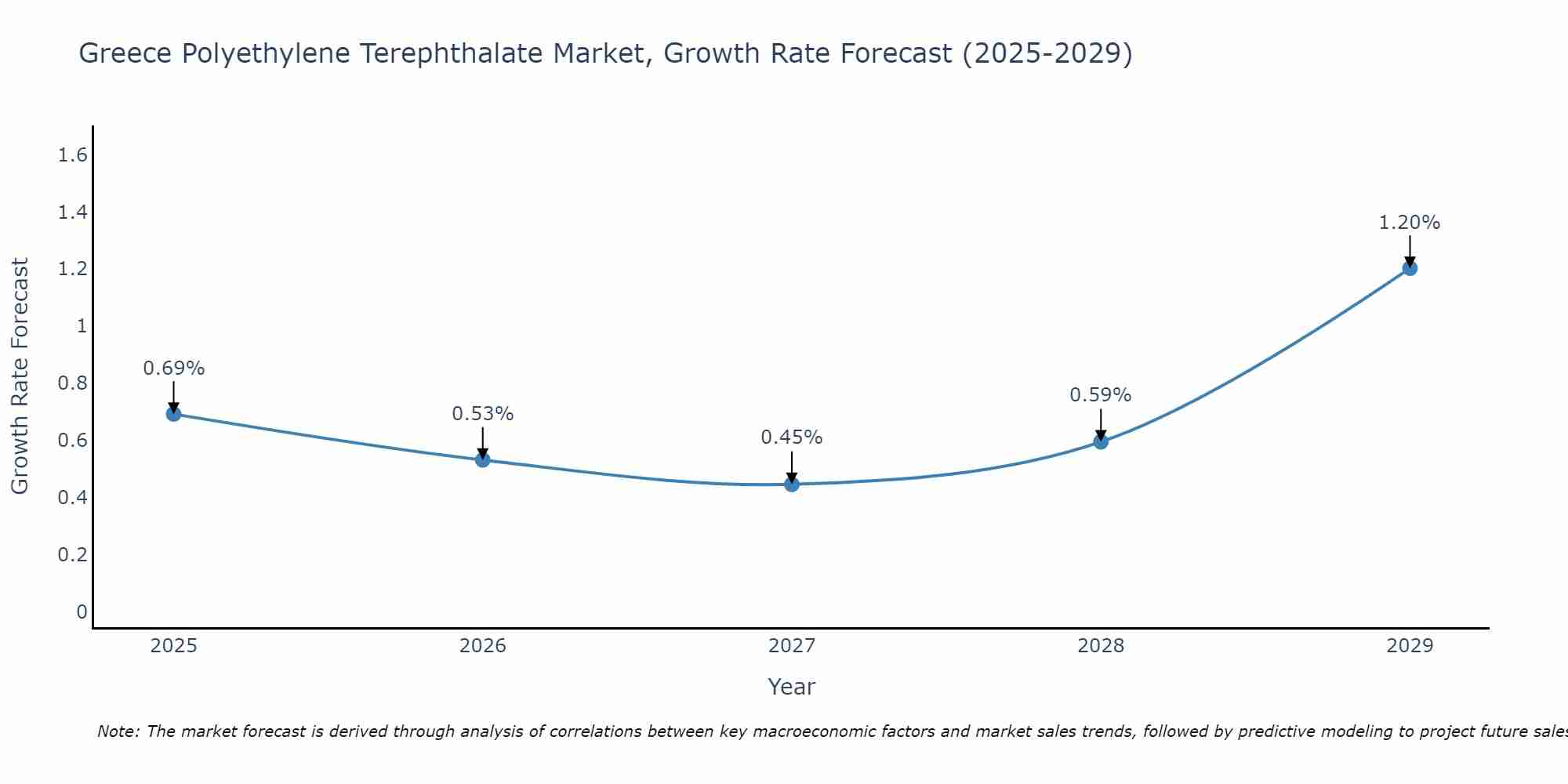 Greece Polyethylene Terephthalate Market Size Growth Rate