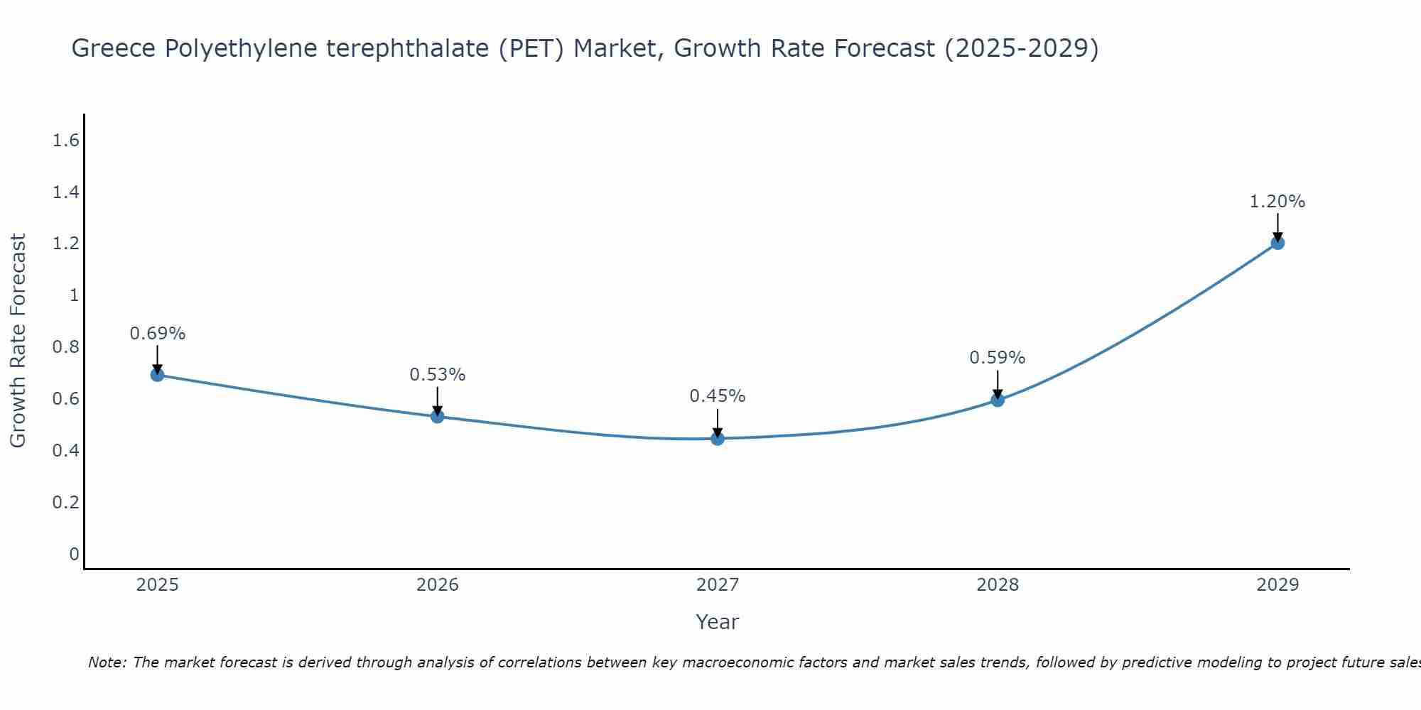Greece Polyethylene terephthalate (PET) Market Growth Rate