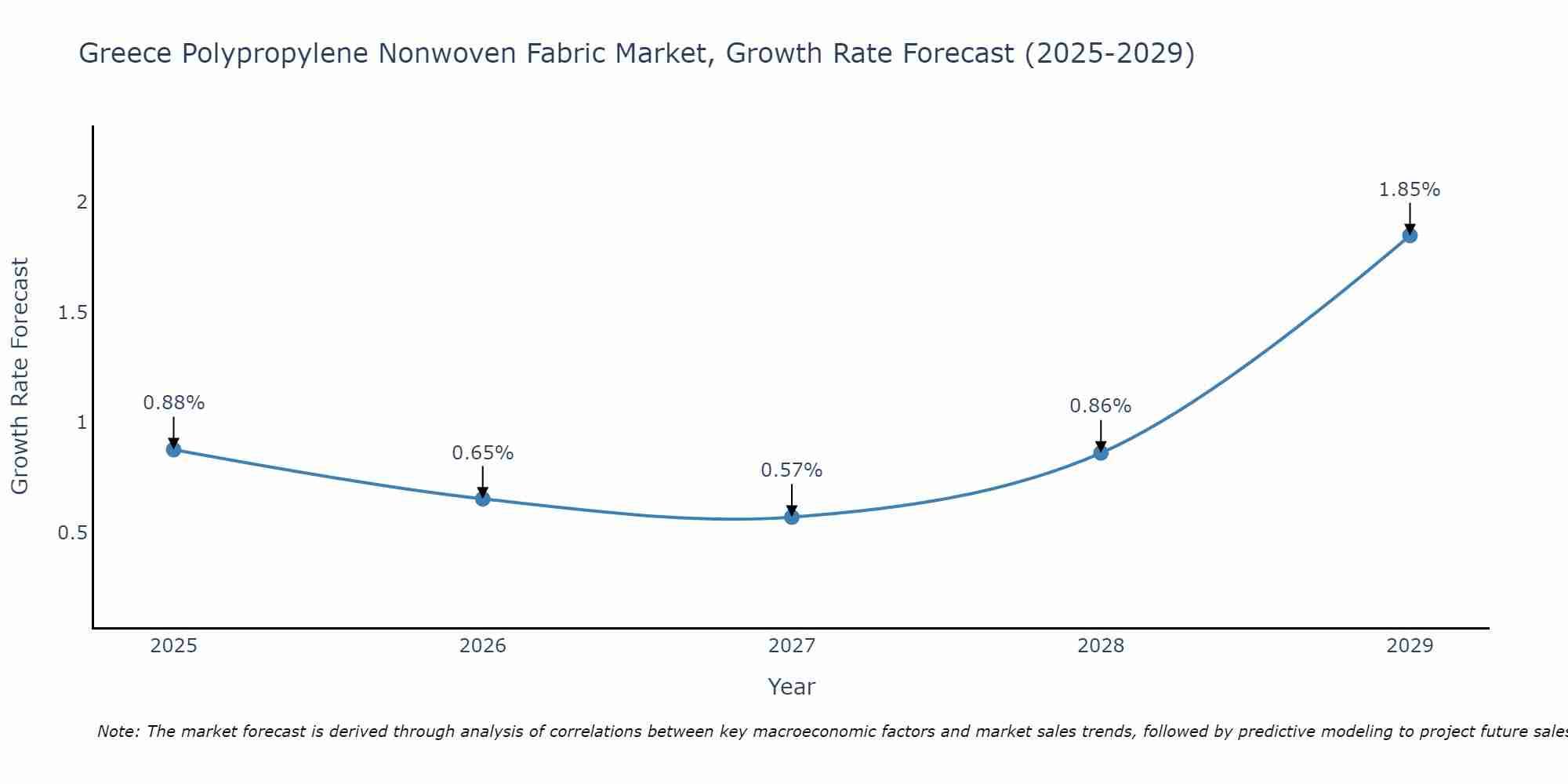 Greece Polypropylene Nonwoven Fabric Market Growth Rate