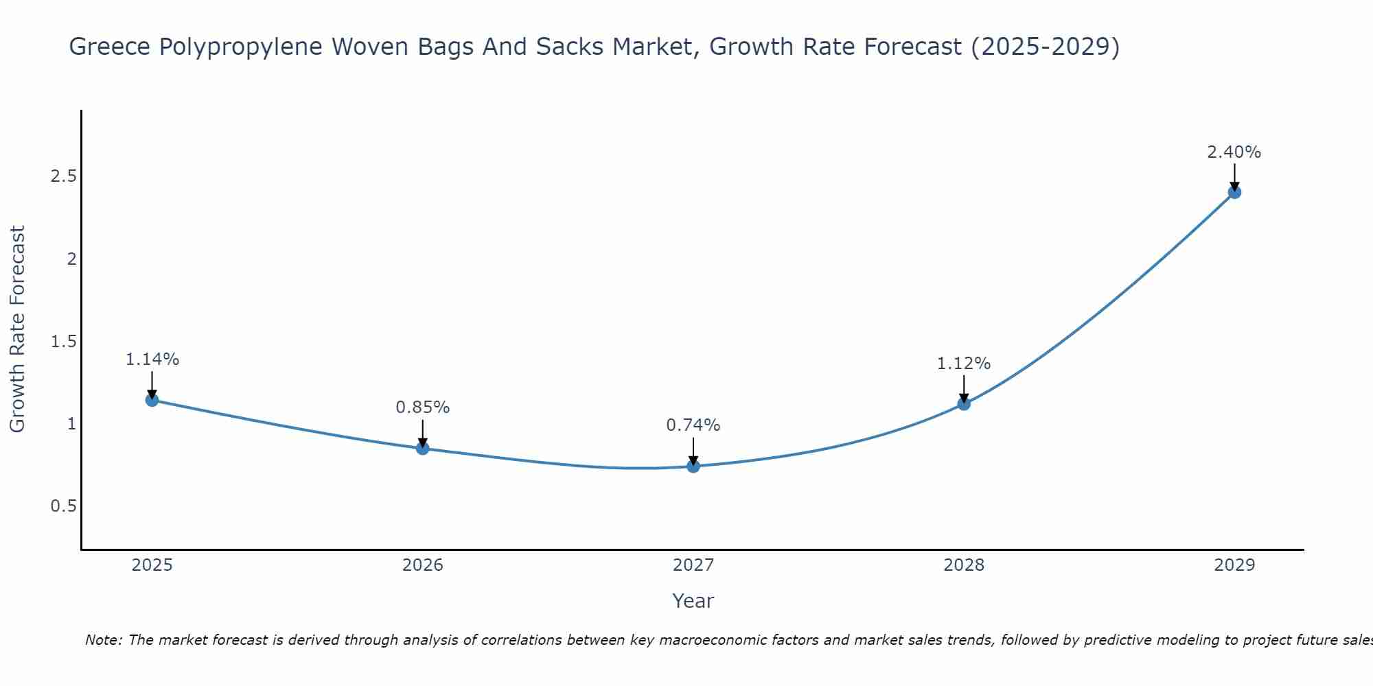 Greece Polypropylene Woven Bags And Sacks Market Growth Rate