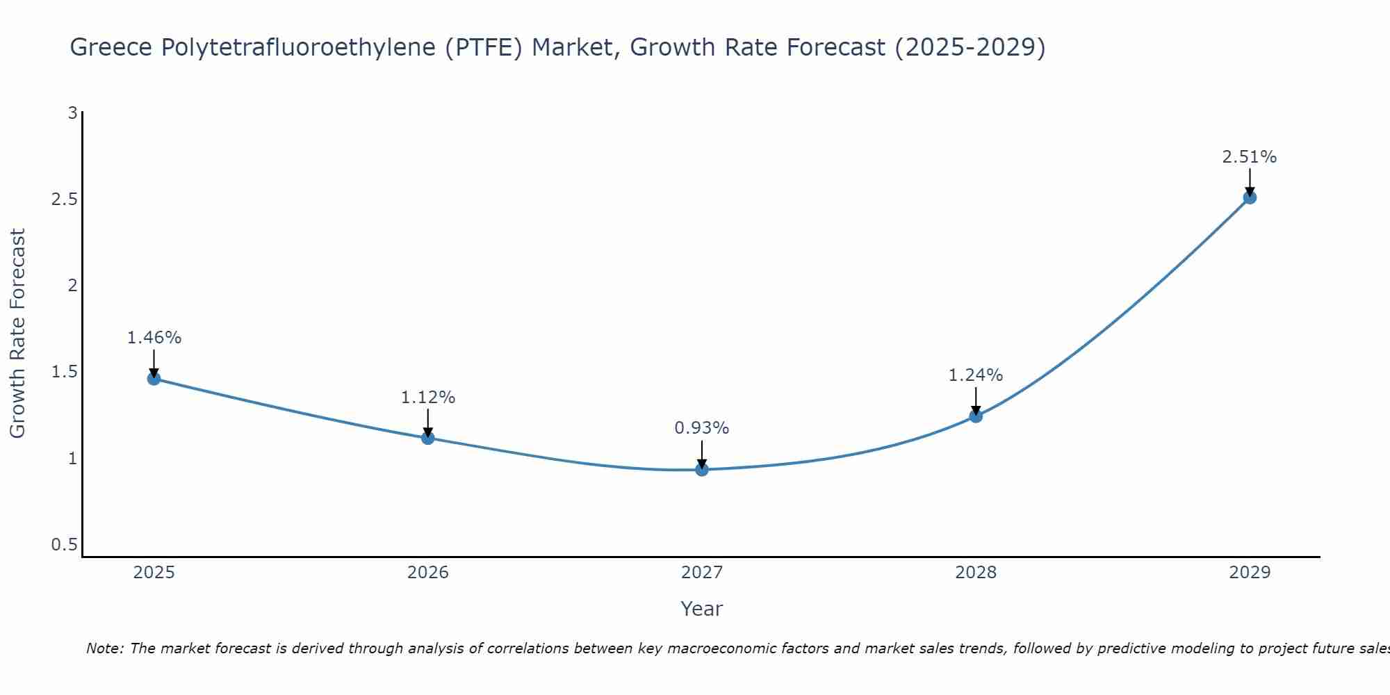 Greece Polytetrafluoroethylene (PTFE) Market Growth Rate
