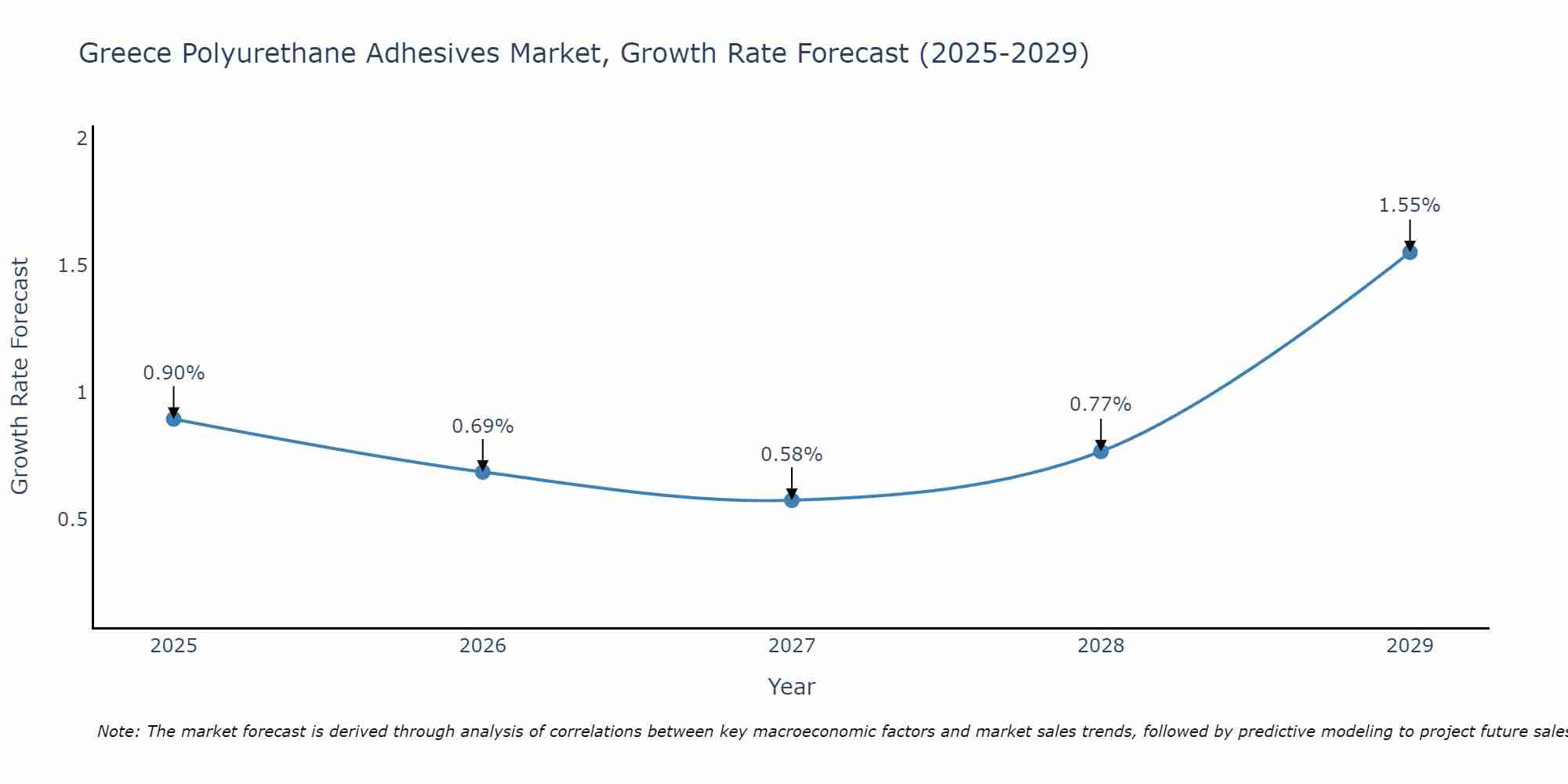 Greece Polyurethane Adhesives Market Growth Rate
