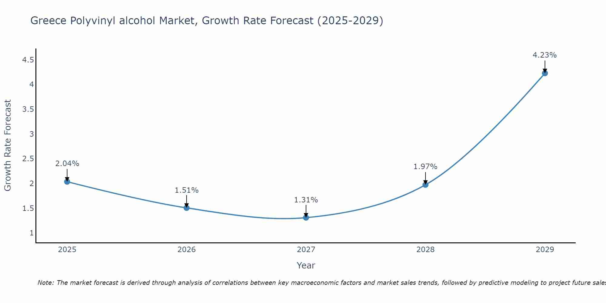 Greece Polyvinyl alcohol Market Size Growth Rate