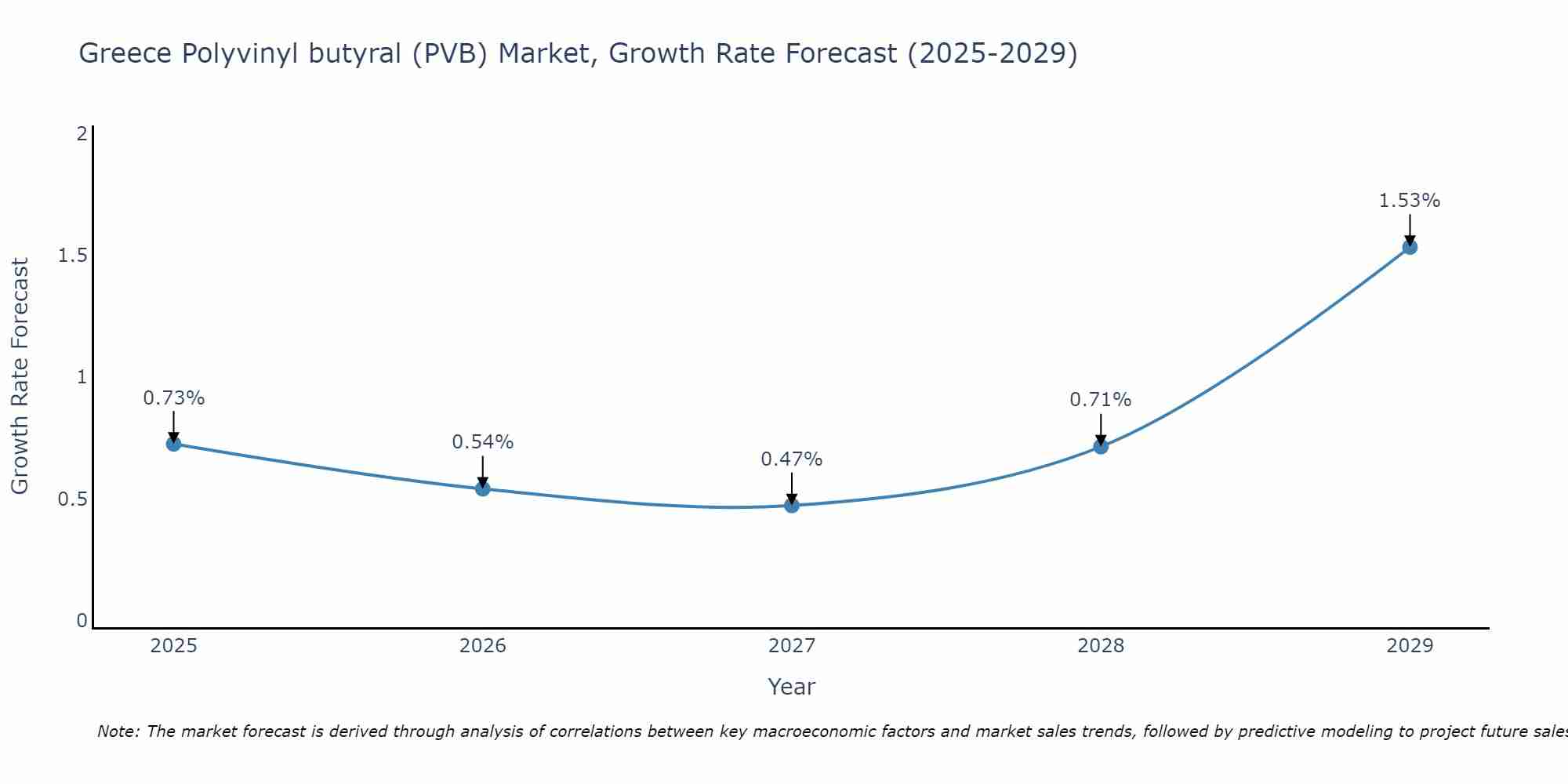 Greece Polyvinyl butyral (PVB) Market Growth Rate