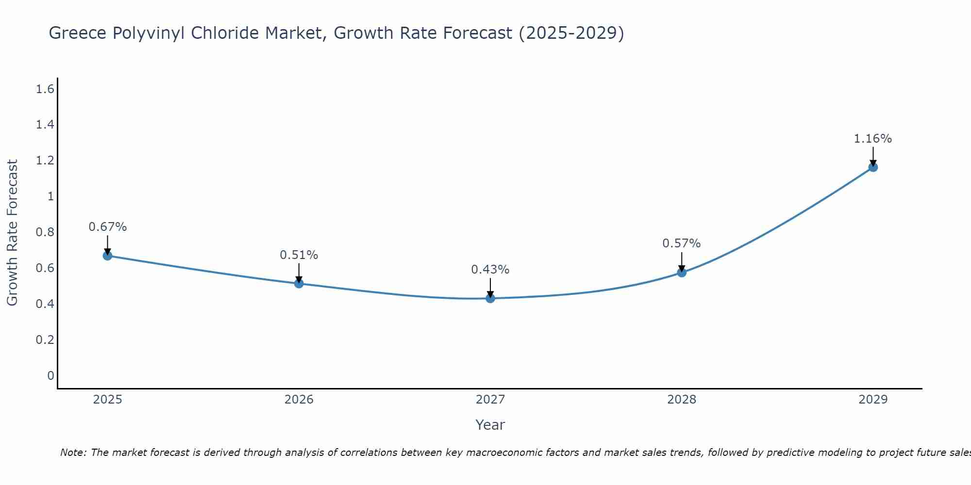 Greece Polyvinyl Chloride Market Growth Rate