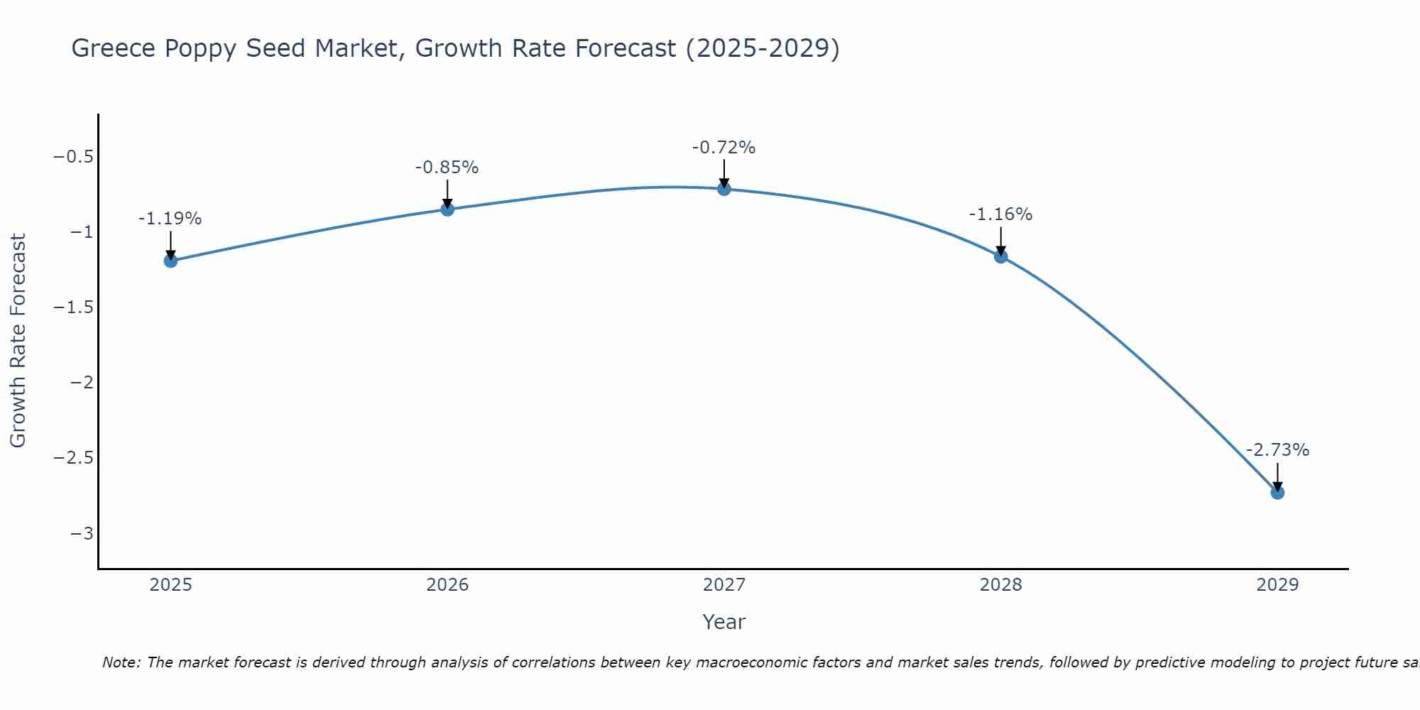 Greece Poppy Seed Market Growth Rate