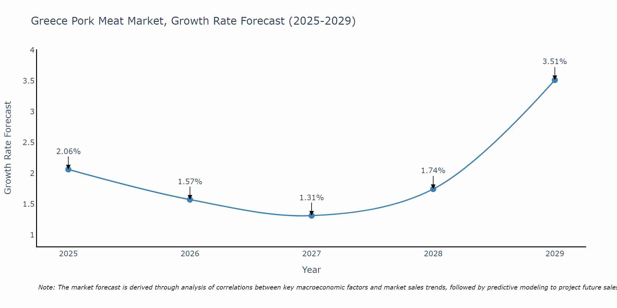 Greece Pork Meat Market Growth Rate