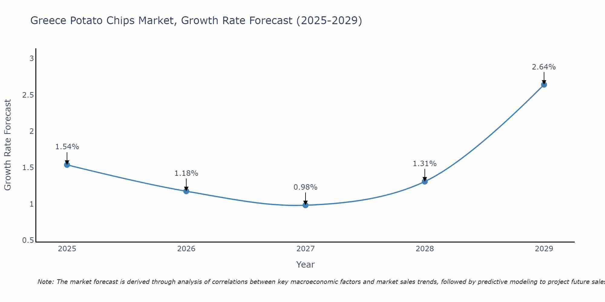 Greece Potato Chips Market Size Growth Rate