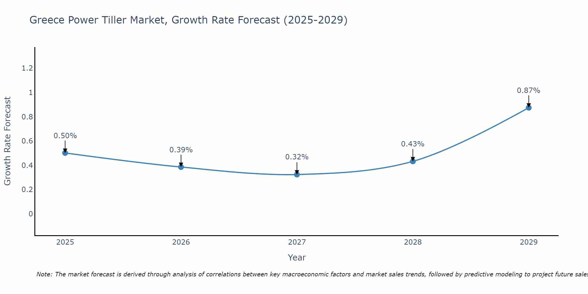 Greece Power Tiller Market Growth Rate