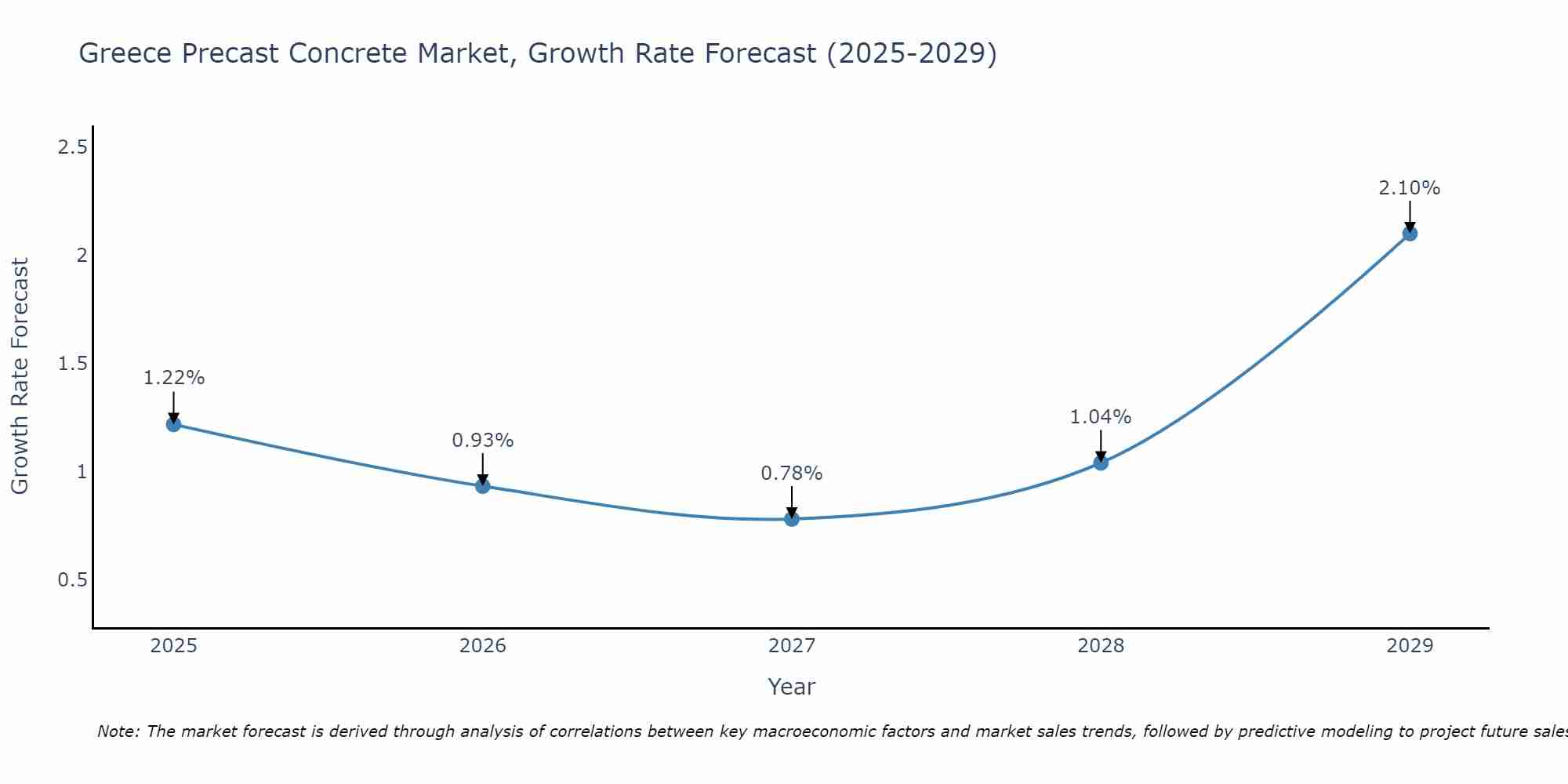Greece Precast Concrete Market Growth Rate