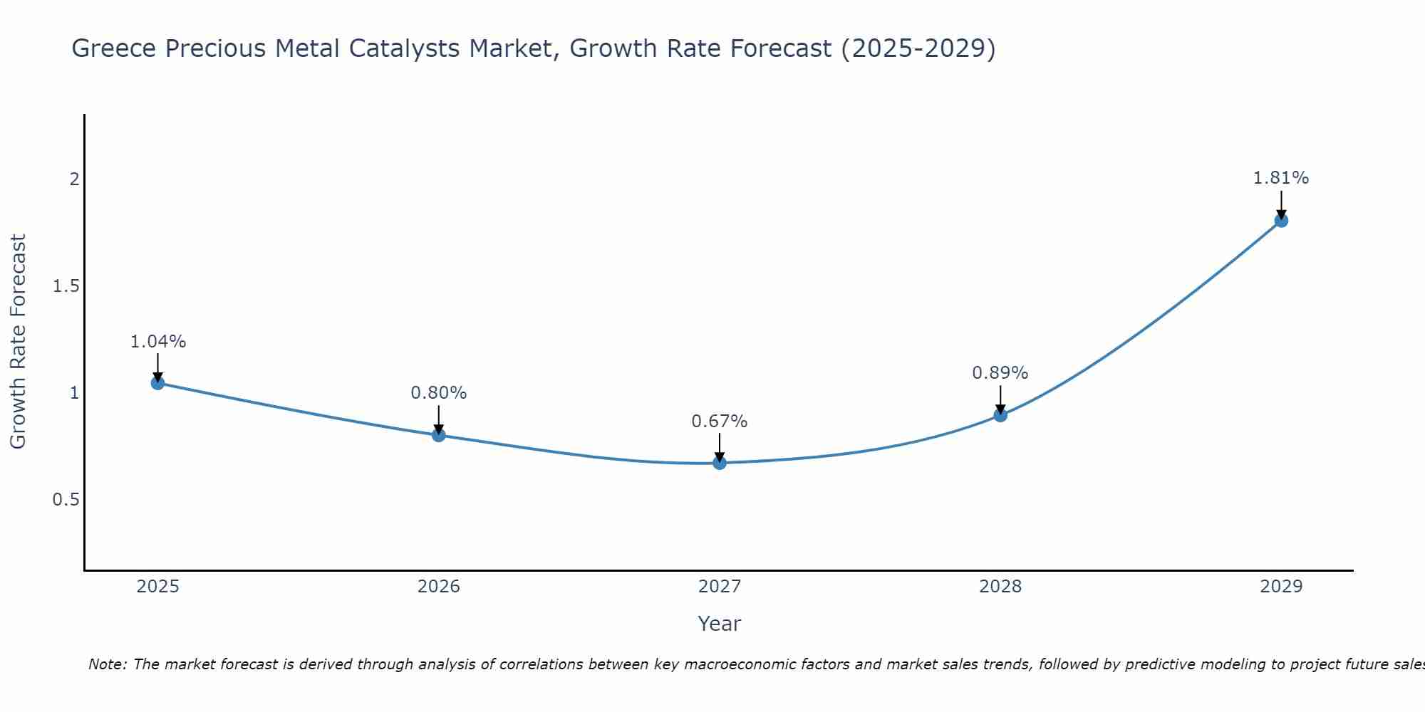 Greece Precious Metal Catalysts Market Growth Rate