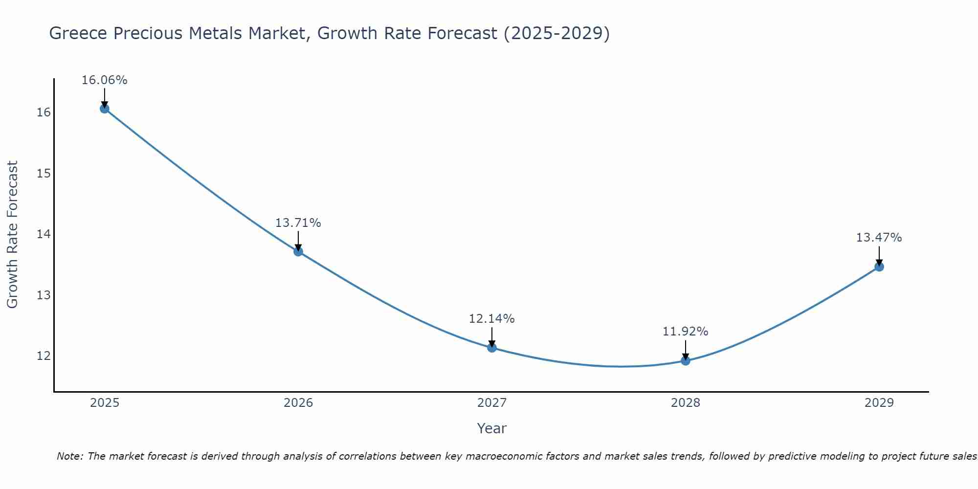 Greece Precious Metals Market Size Growth Rate