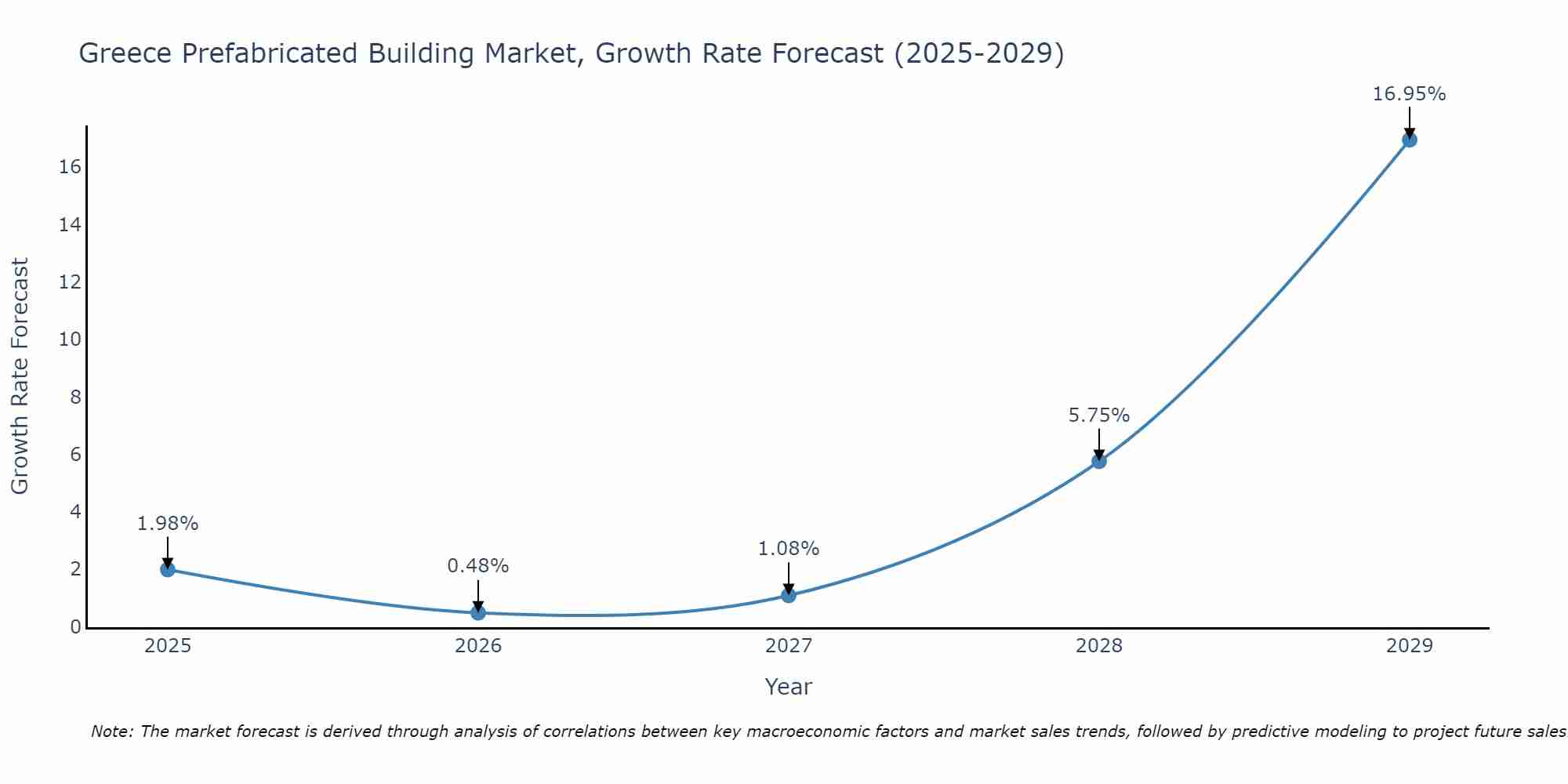 Greece Prefabricated Building Market Growth Rate