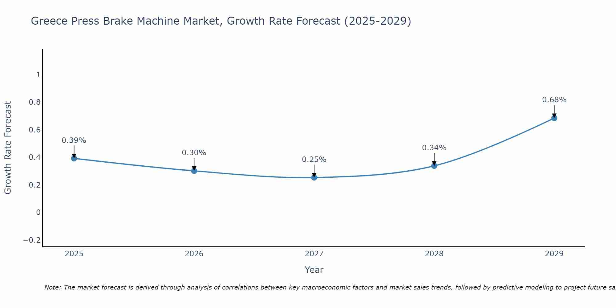 Greece Press Brake Machine Market Growth Rate