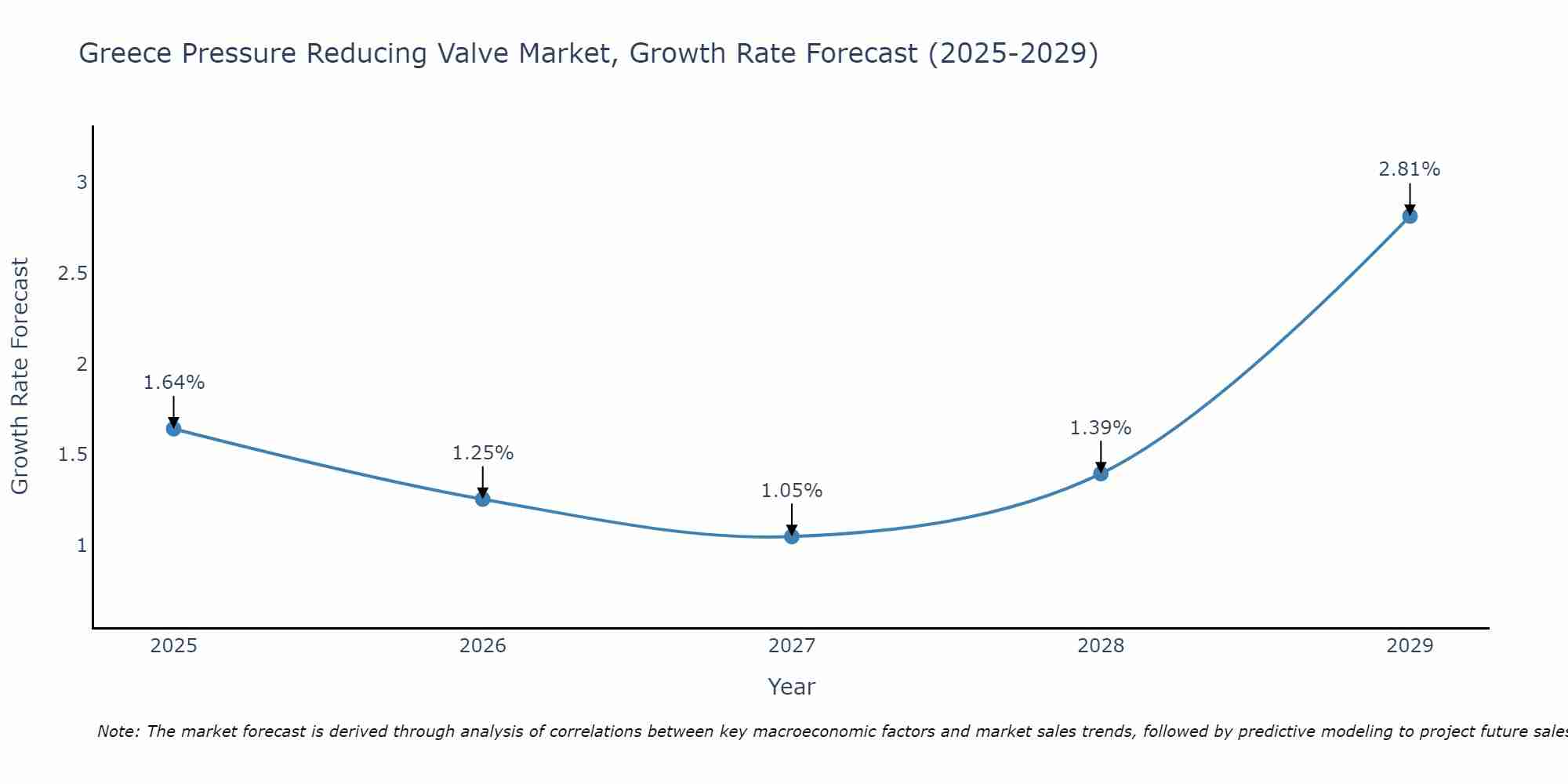 Greece Pressure Reducing Valve Market Growth Rate