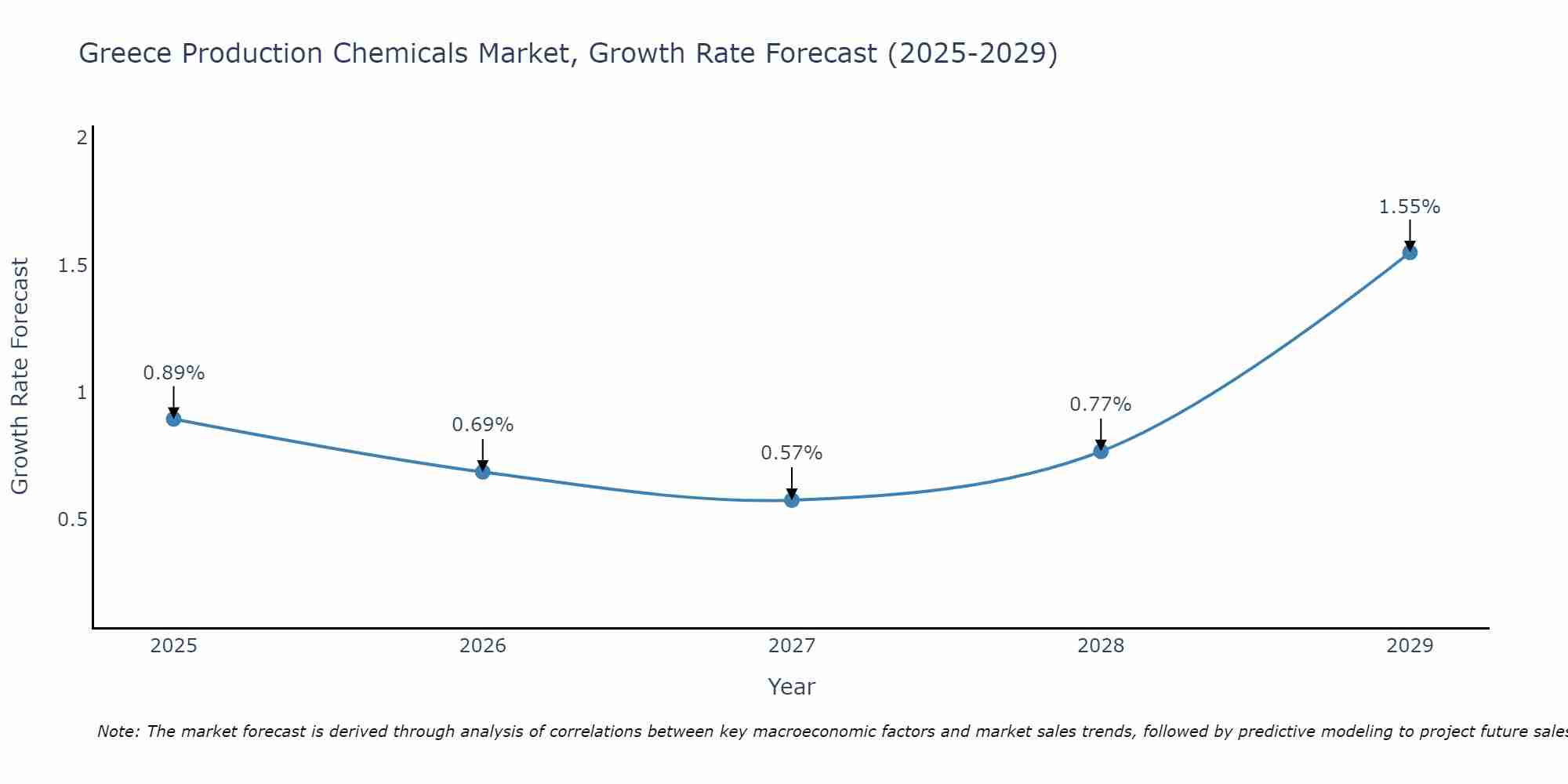 Greece Production Chemicals Market Size Growth Rate