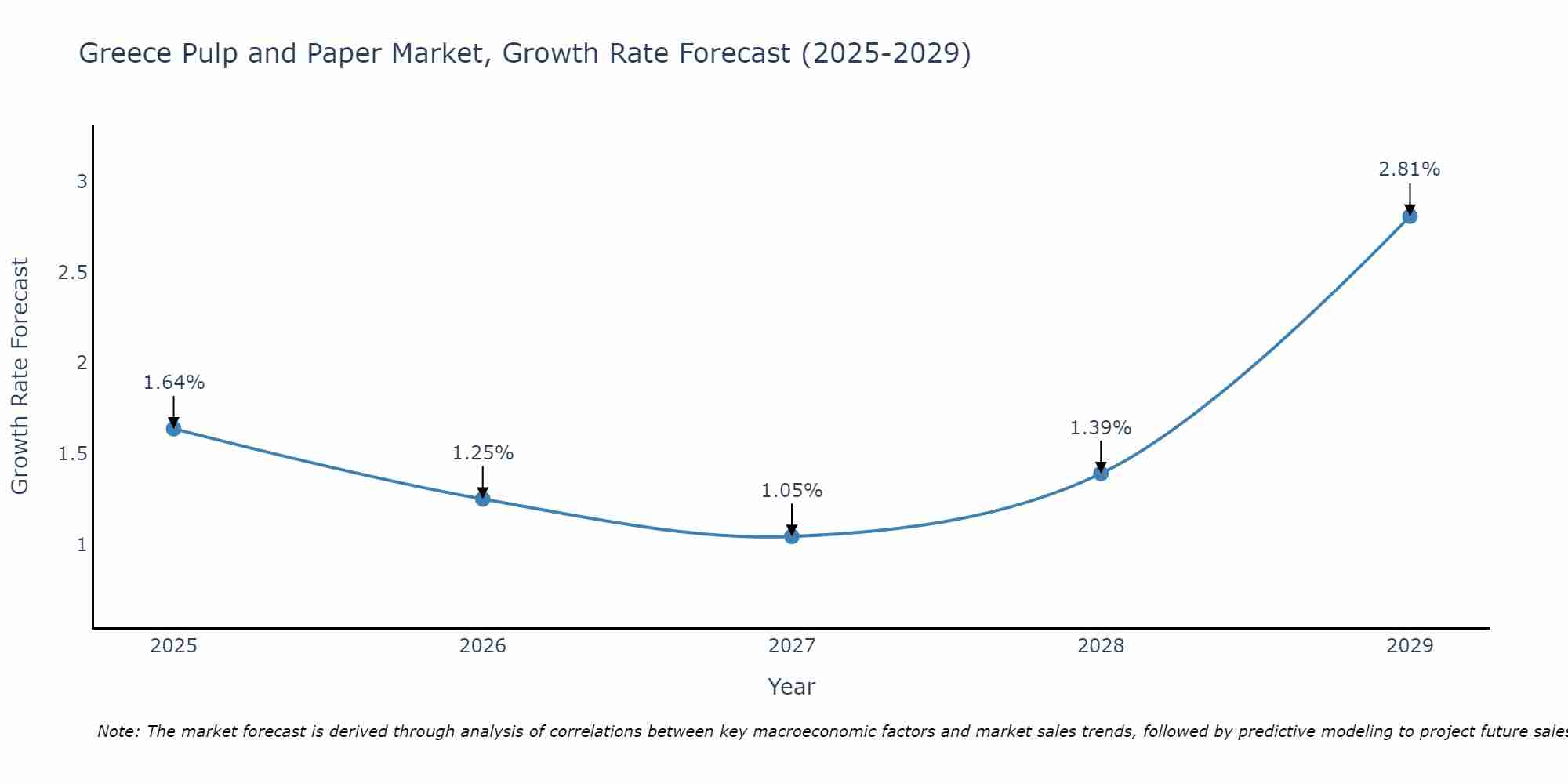 Greece Pulp and Paper Market Growth Rate
