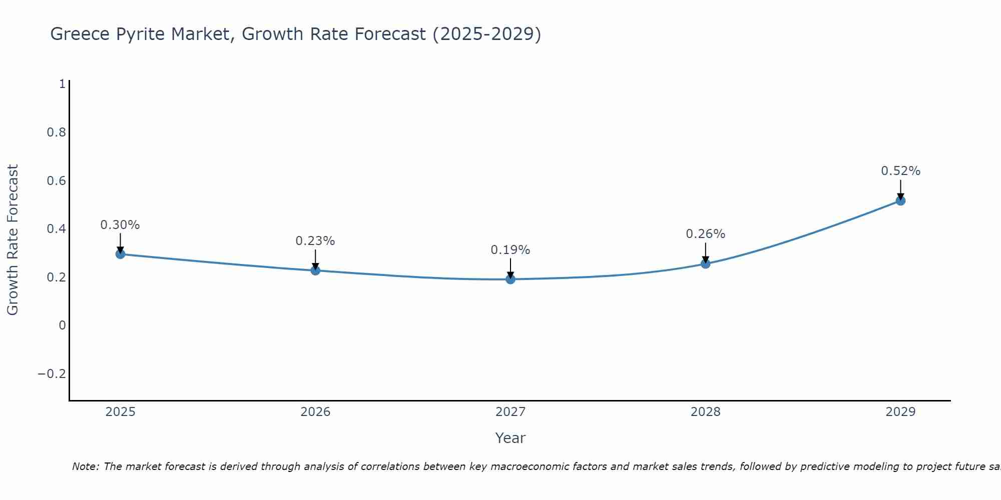 Greece Pyrite Market Growth Rate