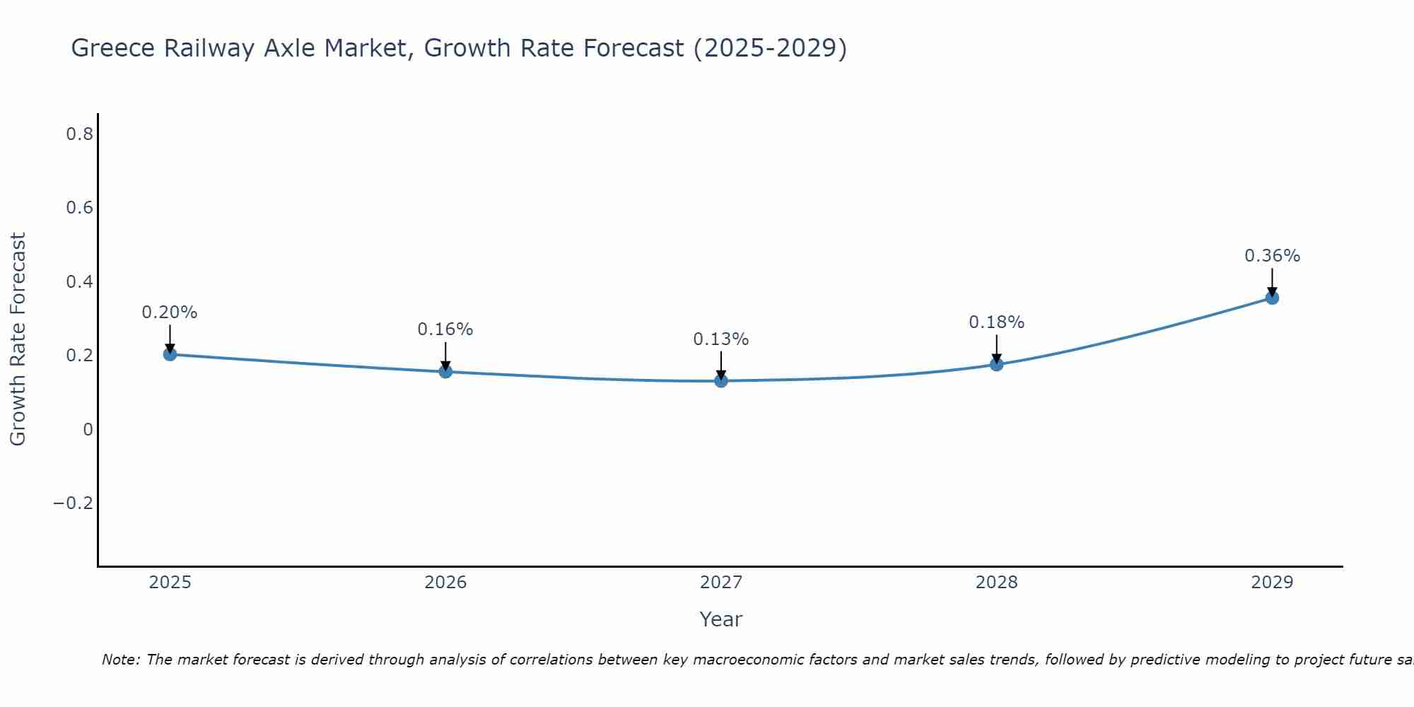 Greece Railway Axle Market Growth Rate