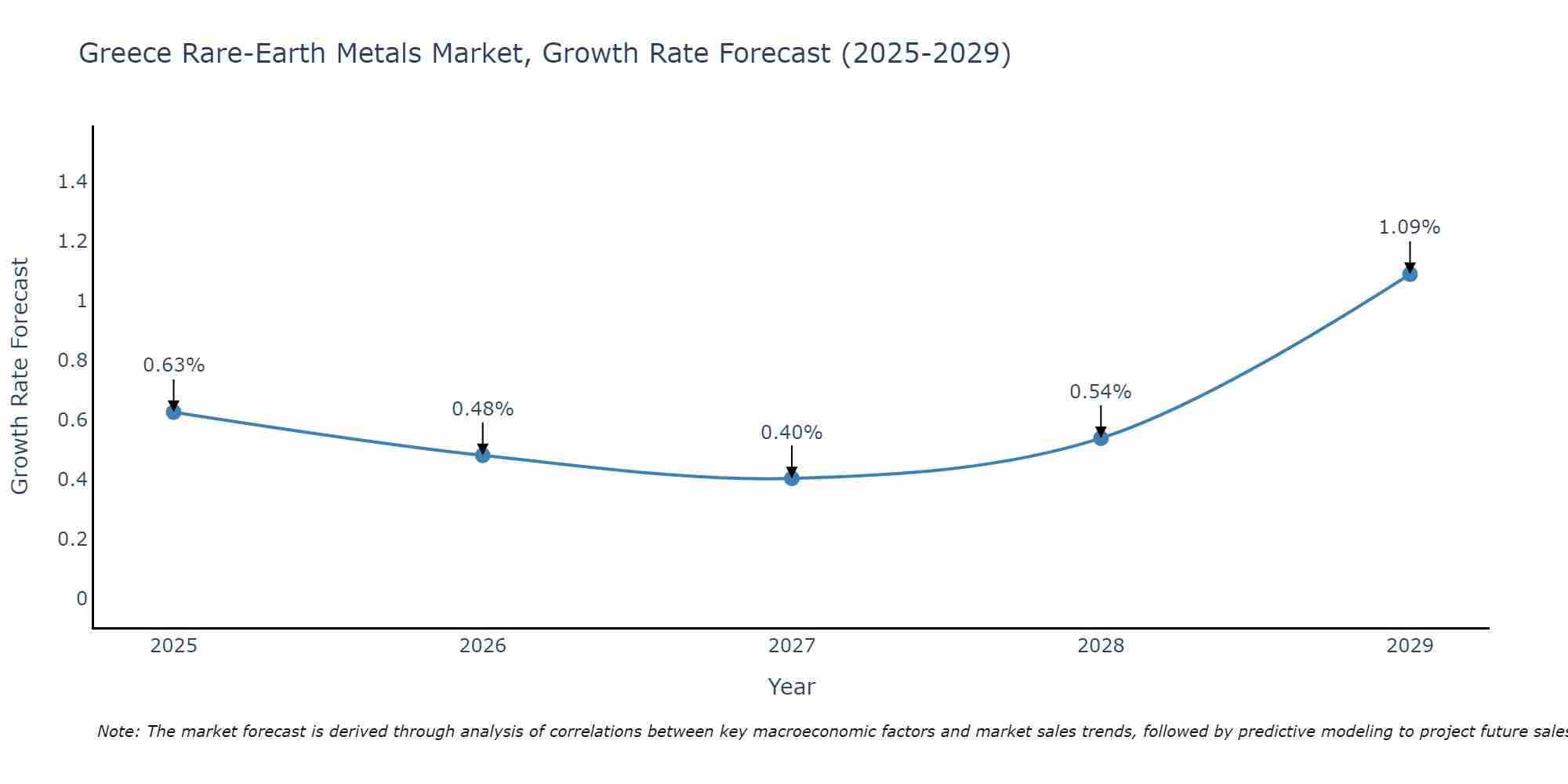 Greece Rare-Earth Metals Market Growth Rate