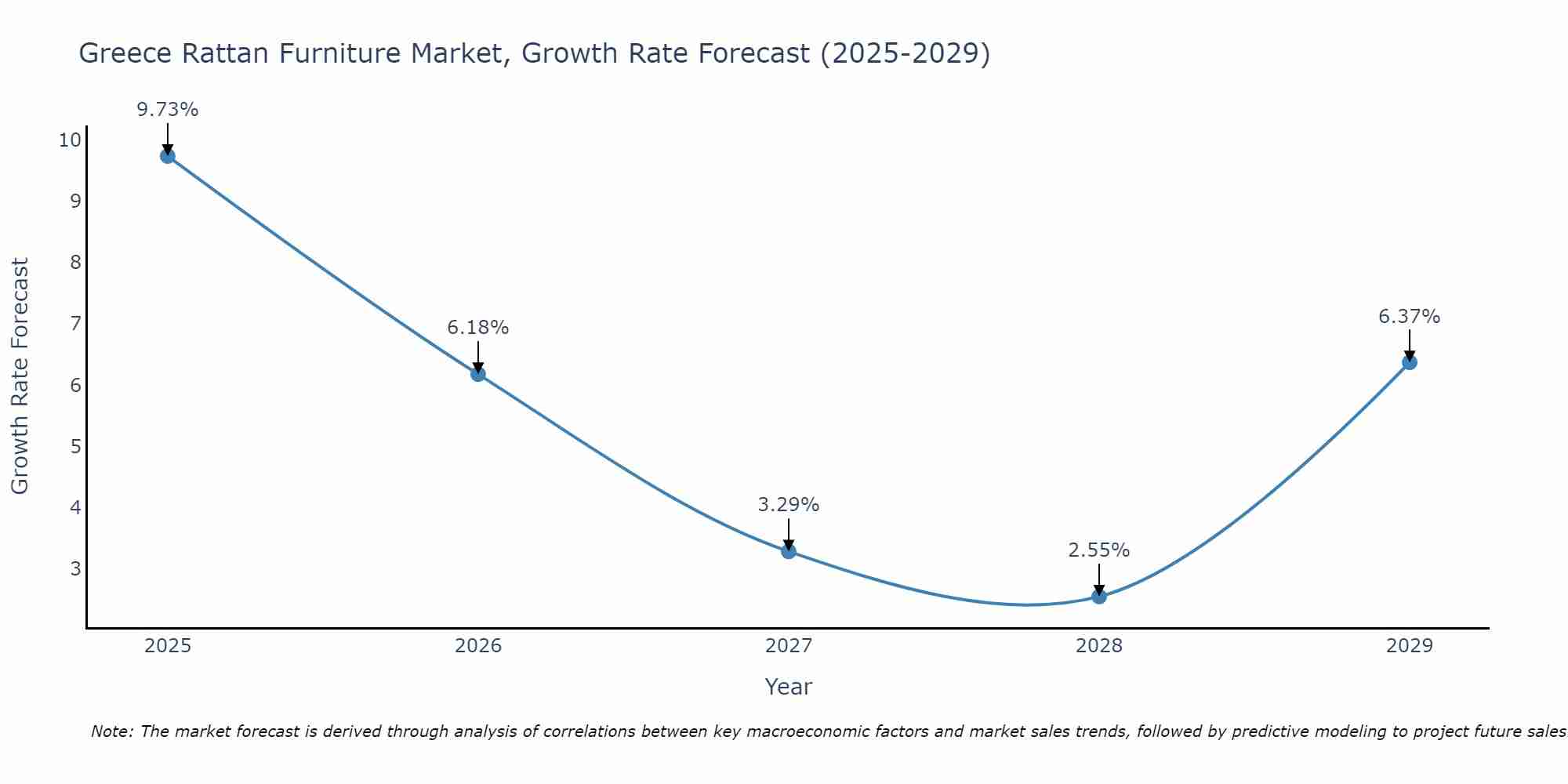 Greece Rattan Furniture Market Growth Rate