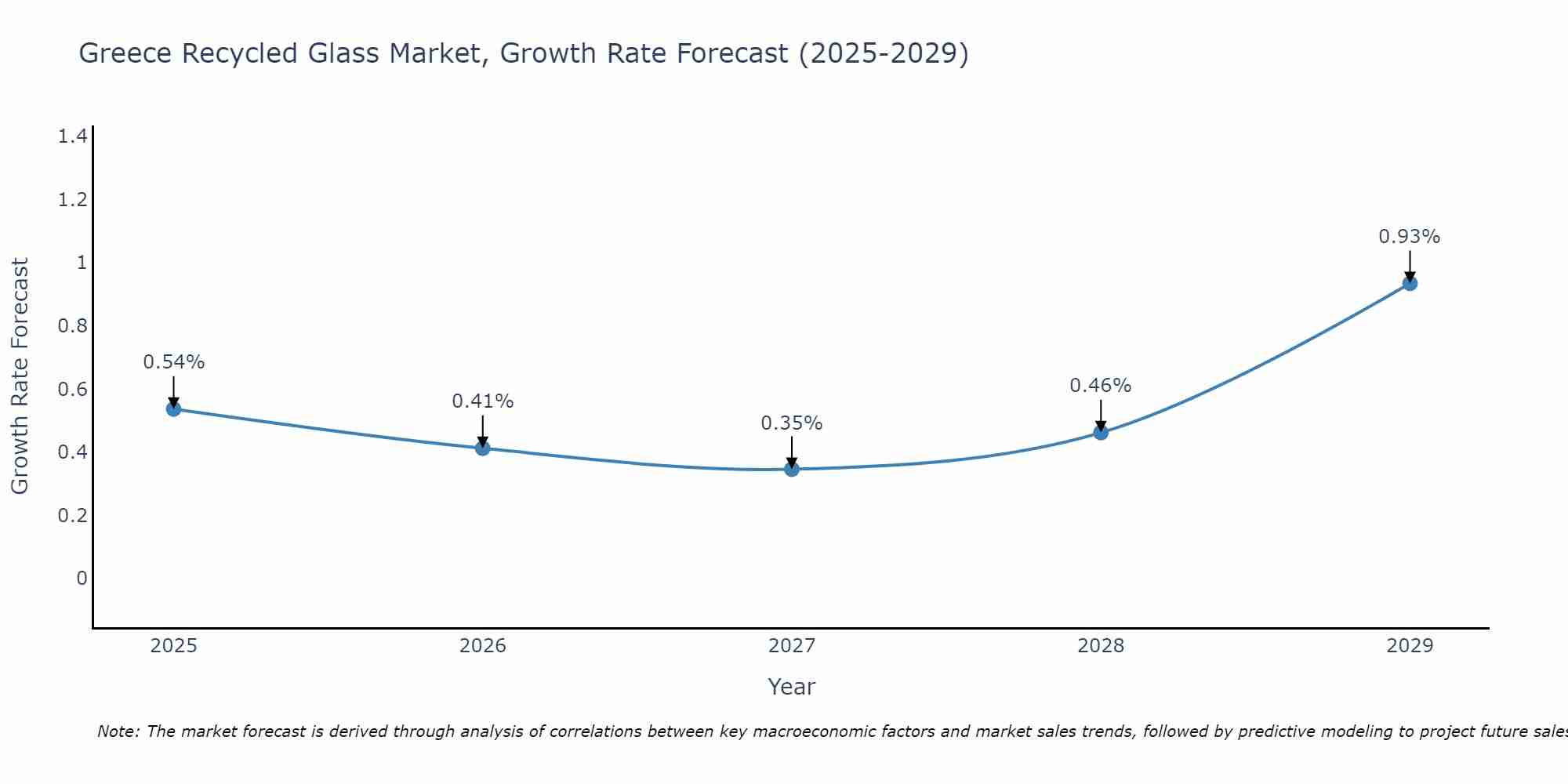 Greece Recycled Glass Market Growth Rate