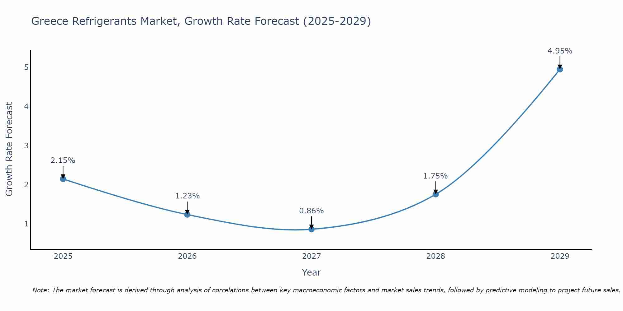 Greece Refrigerants Market Growth Rate
