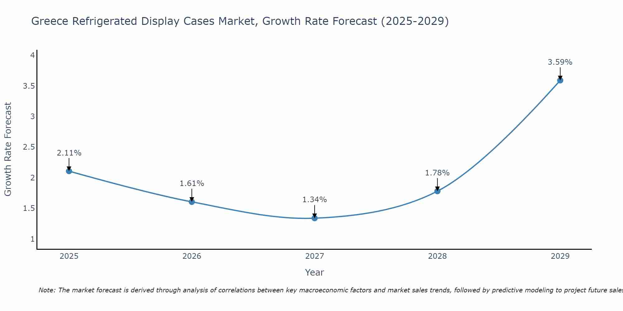 Greece Refrigerated Display Cases Market Growth Rate