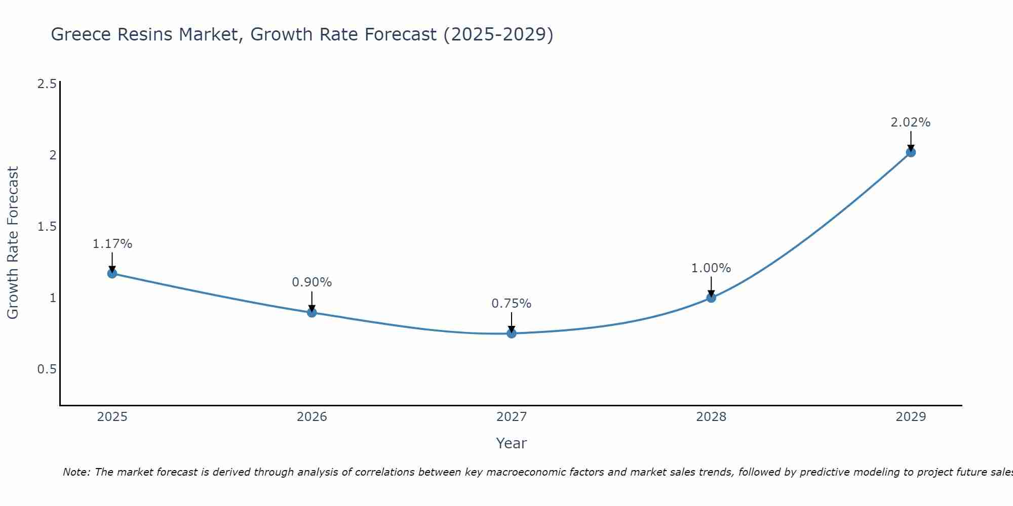 Greece Resins Market Size Growth Rate