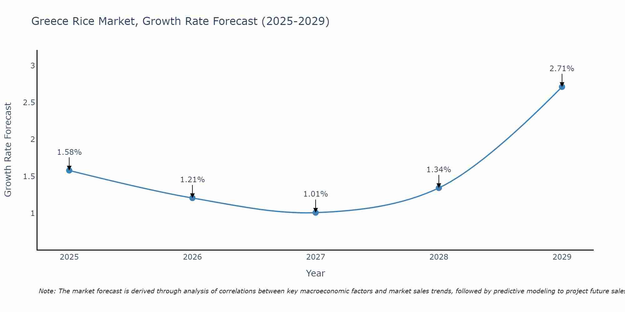 Greece Rice Market Growth Rate