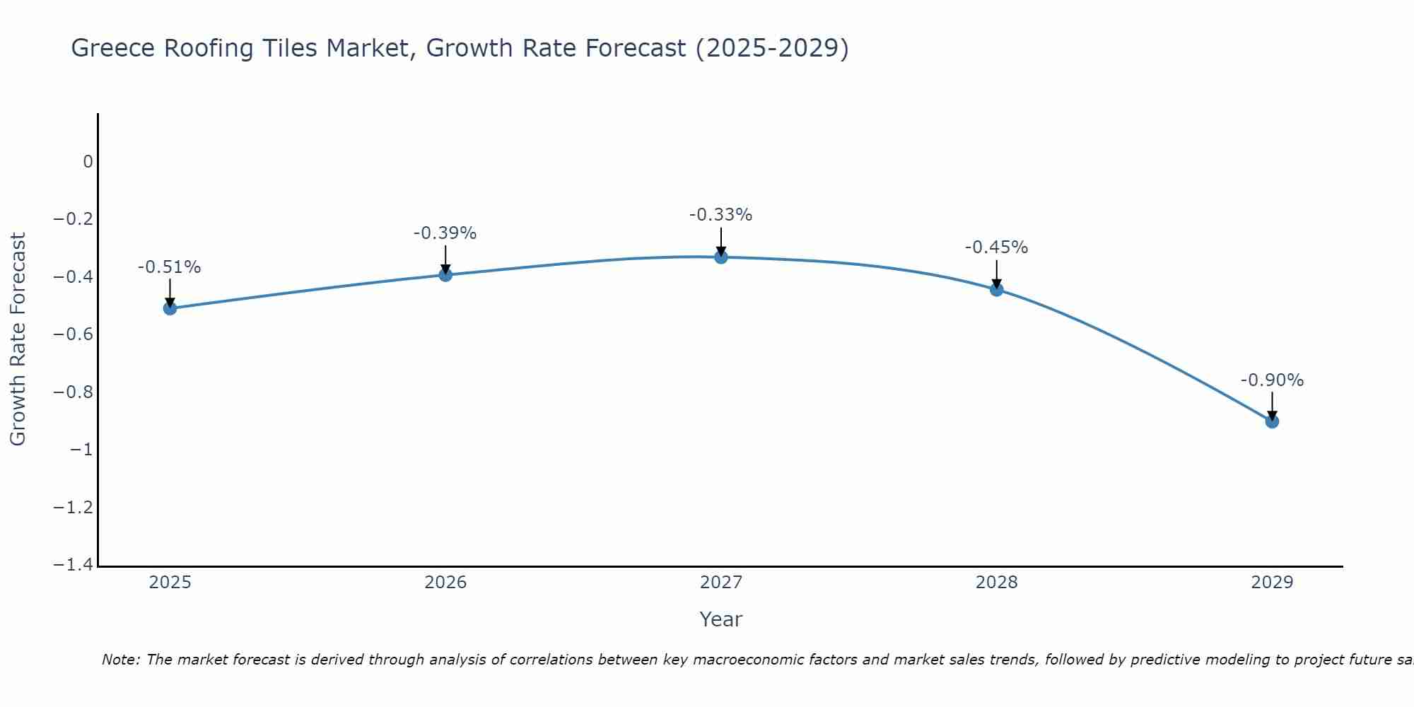 Greece Roofing Tiles Market Growth Rate