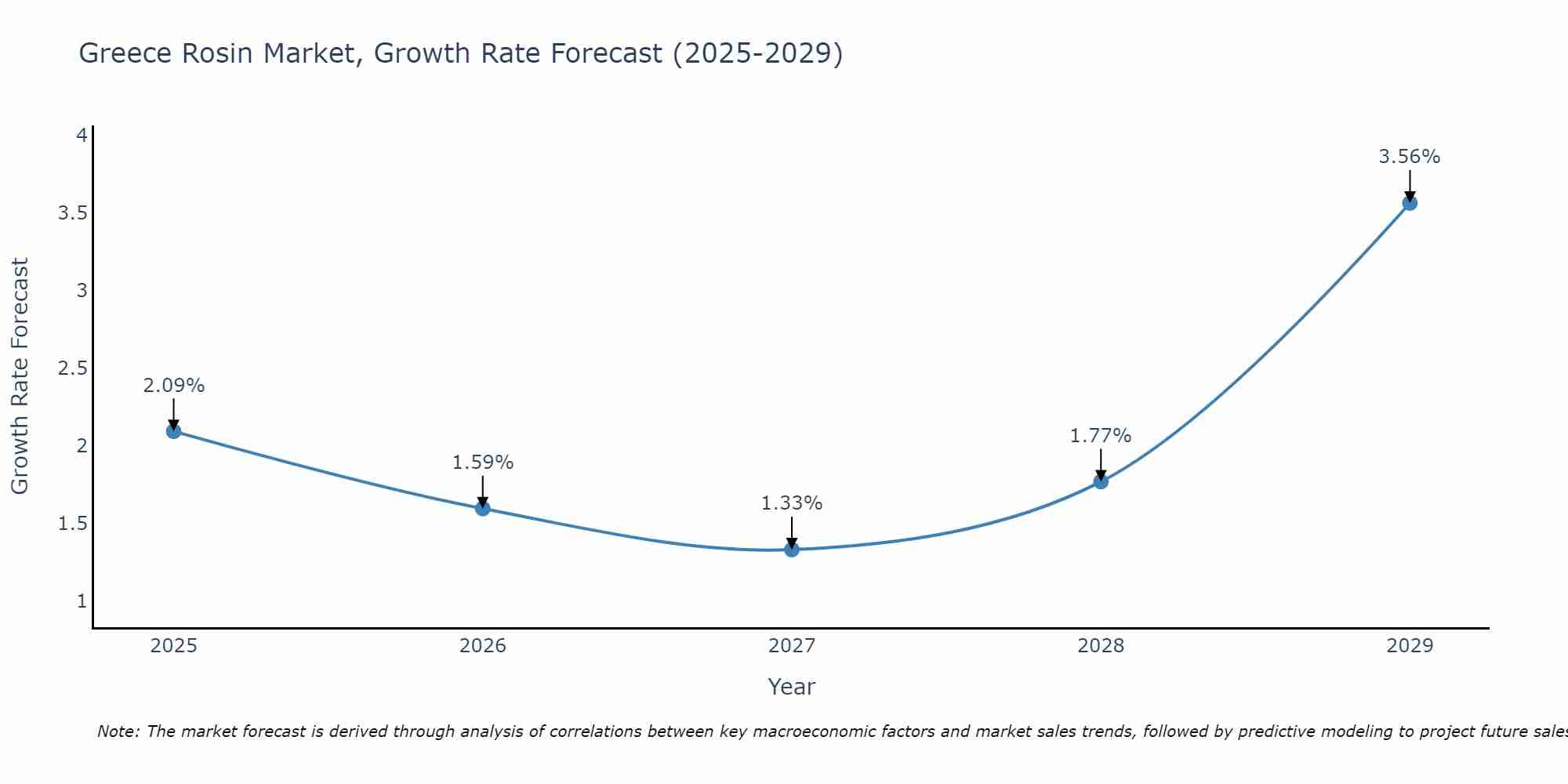 Greece Rosin Market Growth Rate