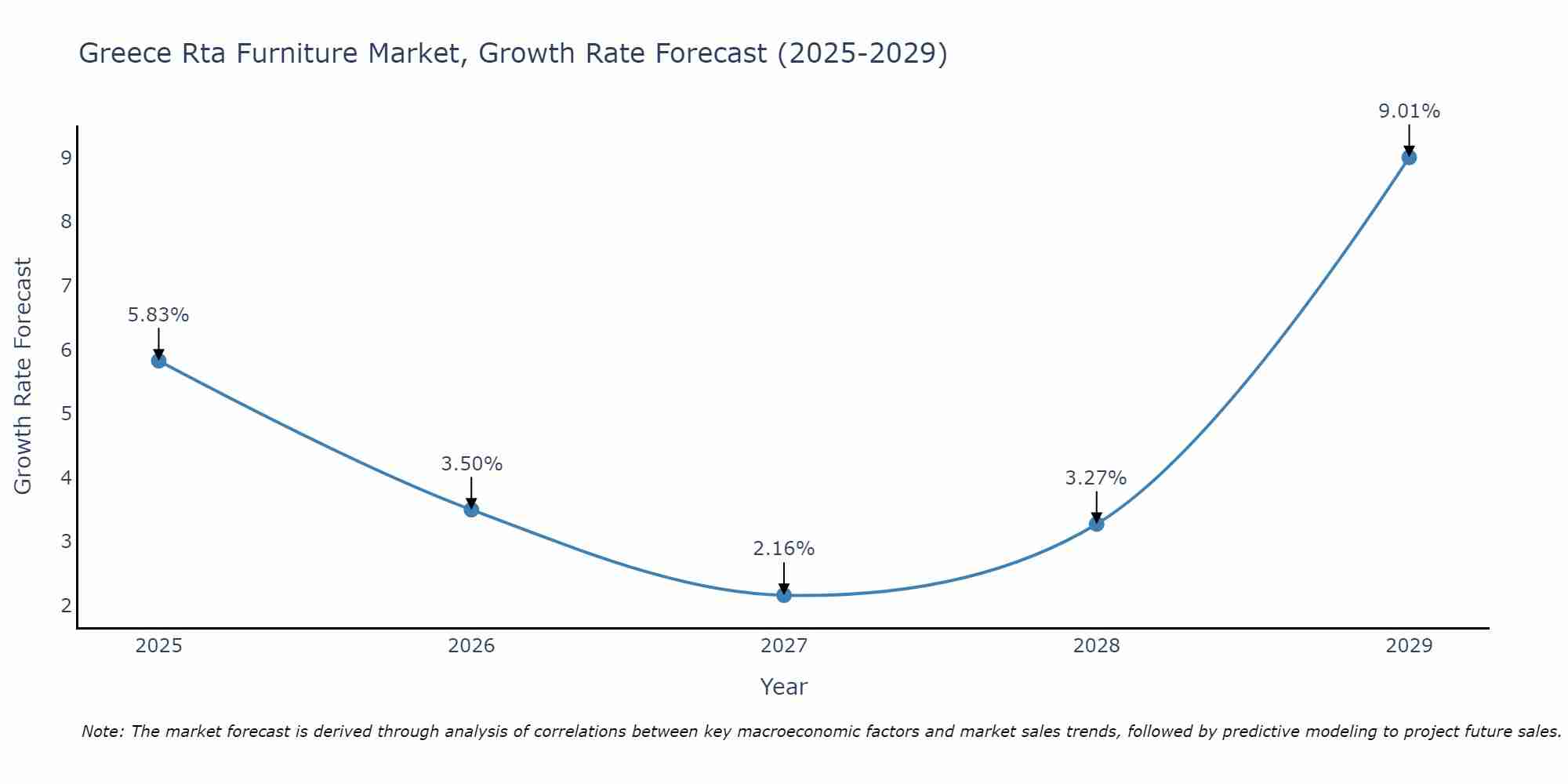 Greece Rta Furniture Market Growth Rate