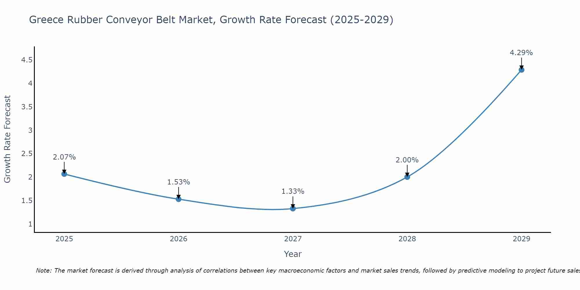 Greece Rubber Conveyor Belt Market Growth Rate